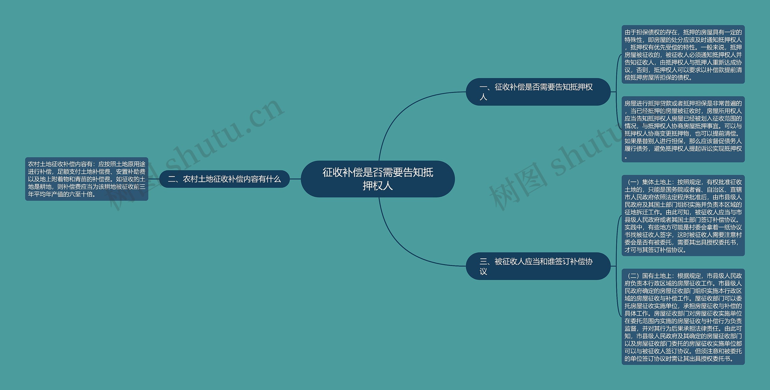 征收补偿是否需要告知抵押权人思维导图