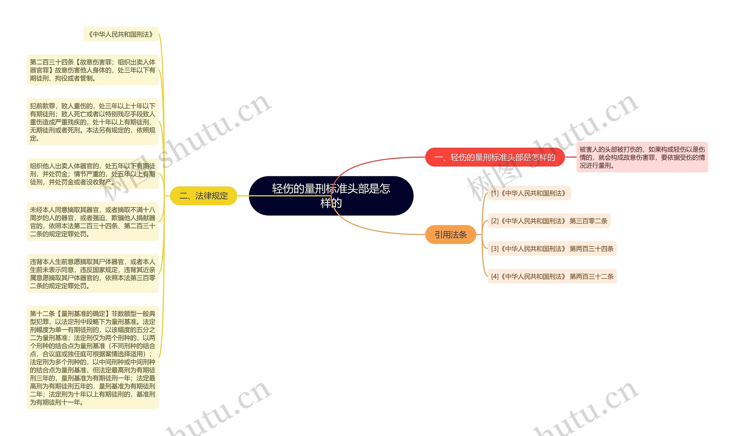 轻伤的量刑标准头部是怎样的思维导图高清图 轻伤的量刑标准头部是怎样的思维导图