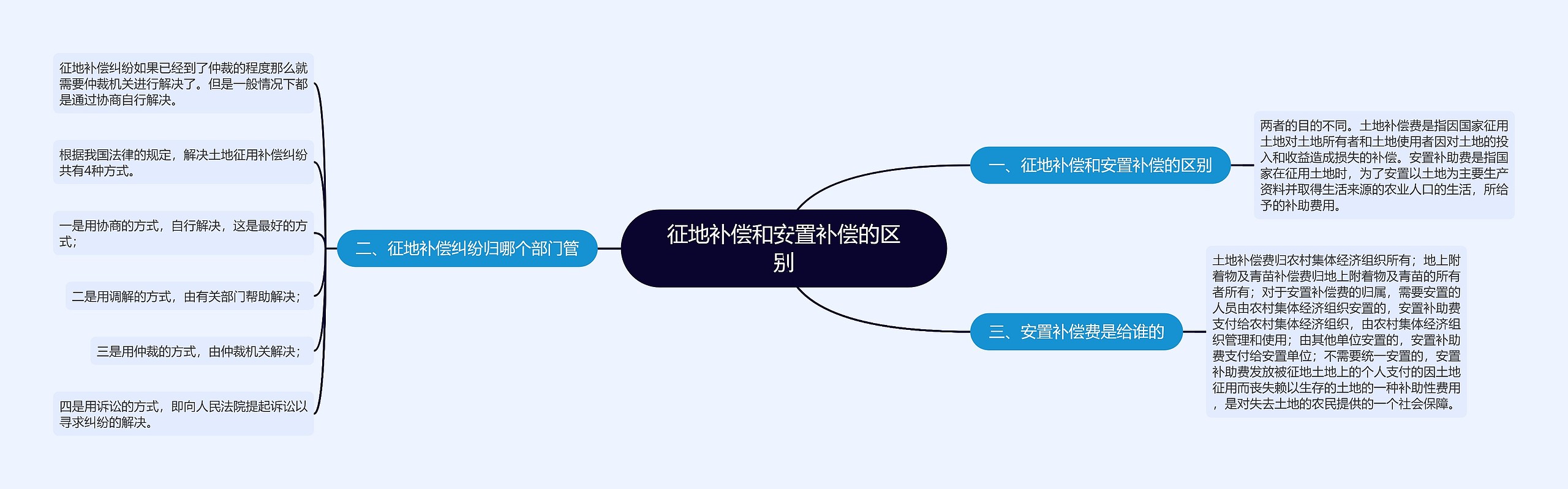 征地补偿和安置补偿的区别 征地补偿和安置补偿的区别