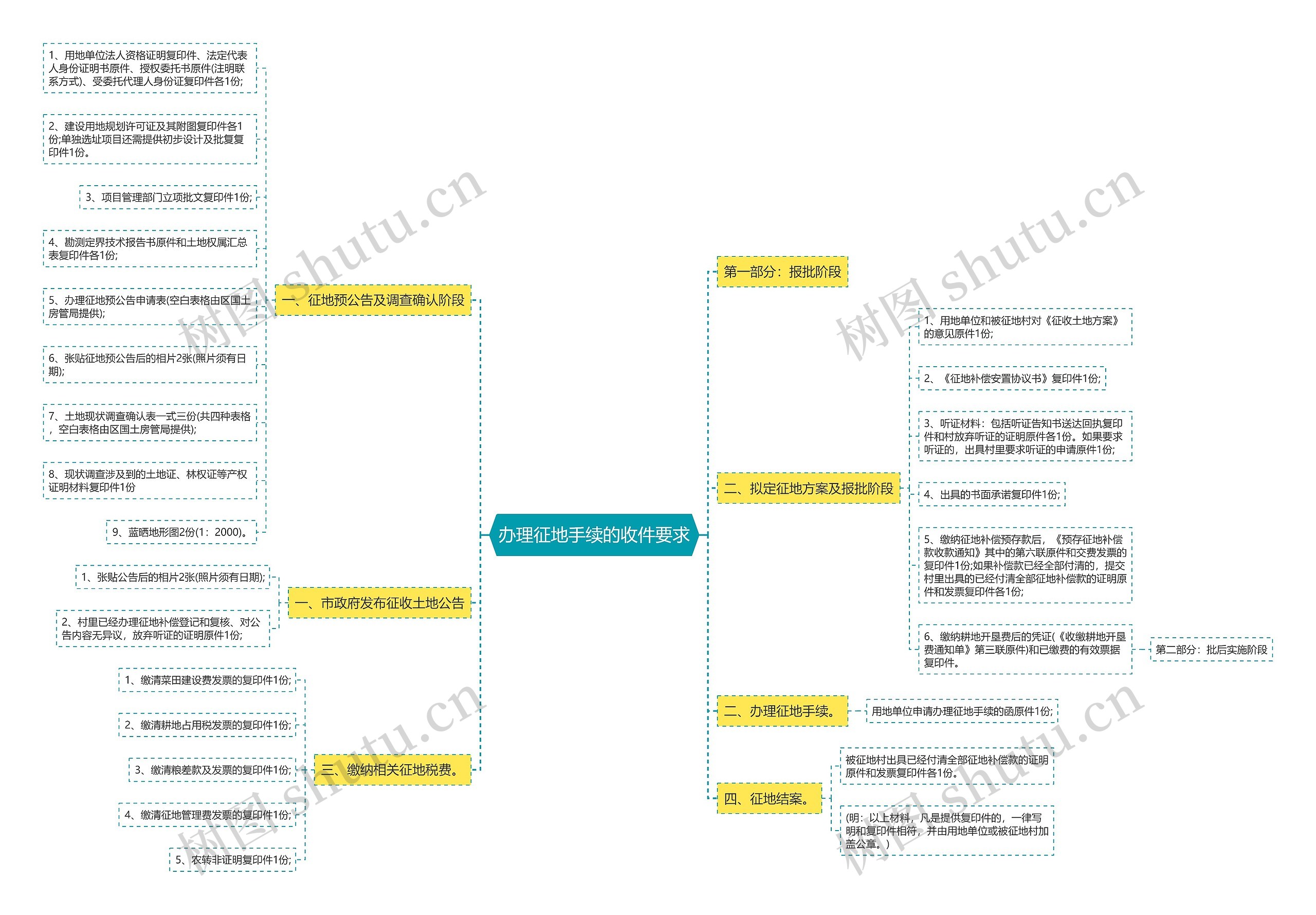 办理征地手续的收件要求思维导图