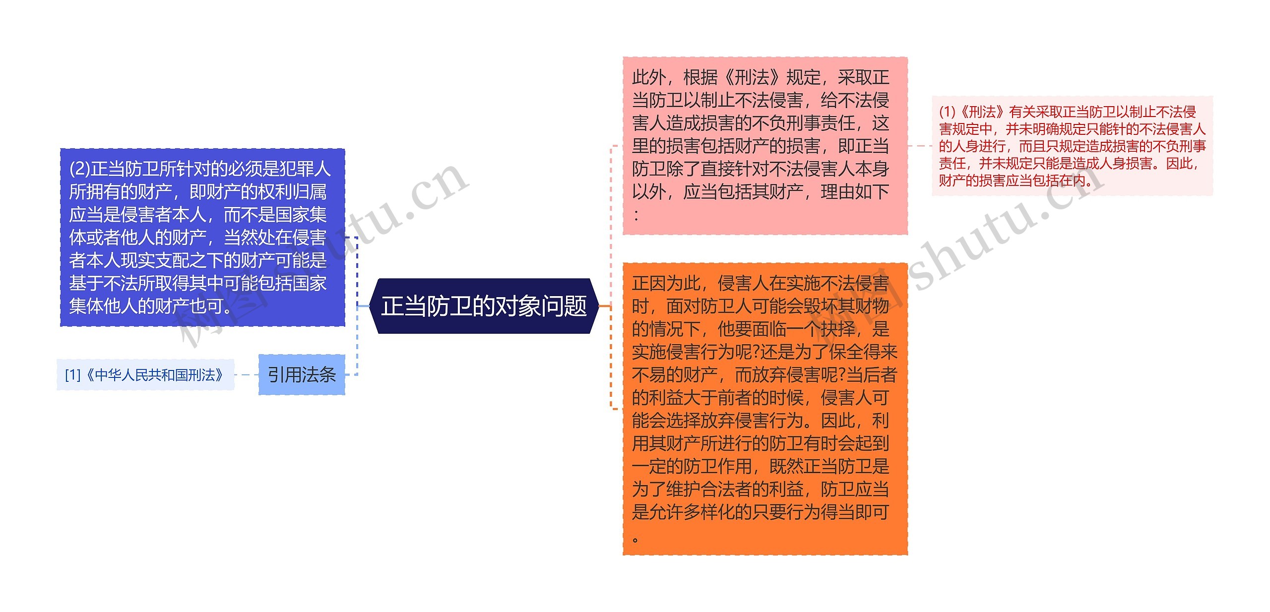 正当防卫的对象问题思维导图