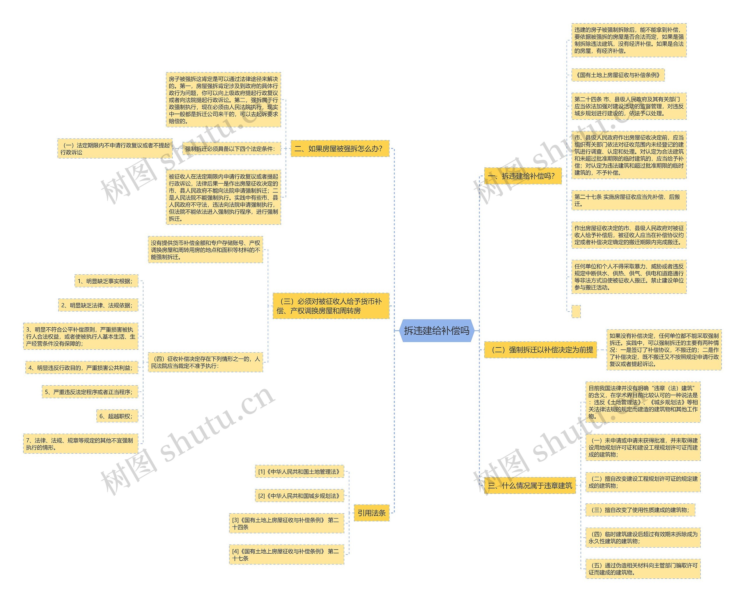 拆违建给补偿吗思维导图