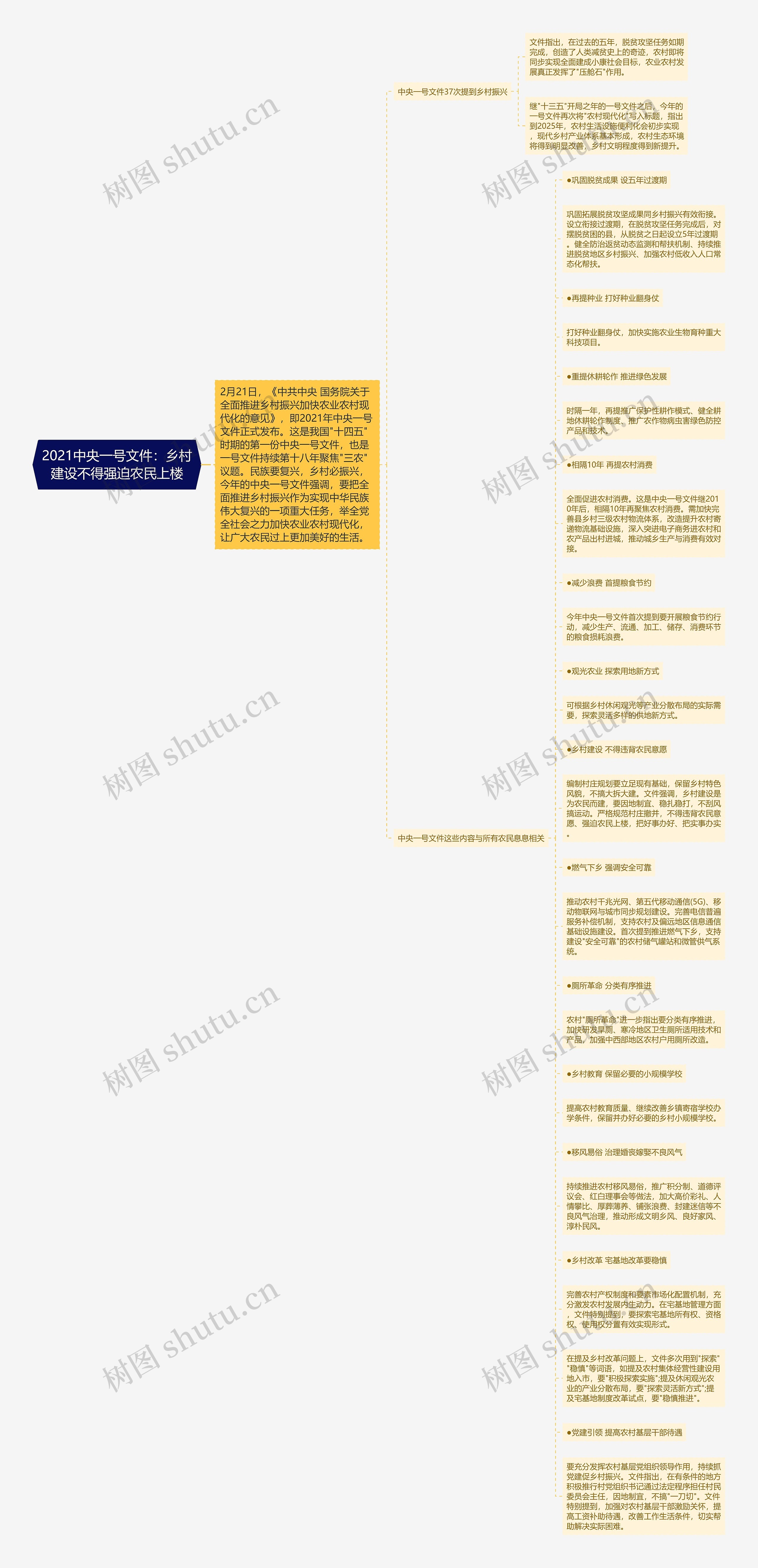 2021中央一号文件：乡村建设不得强迫农民上楼思维导图