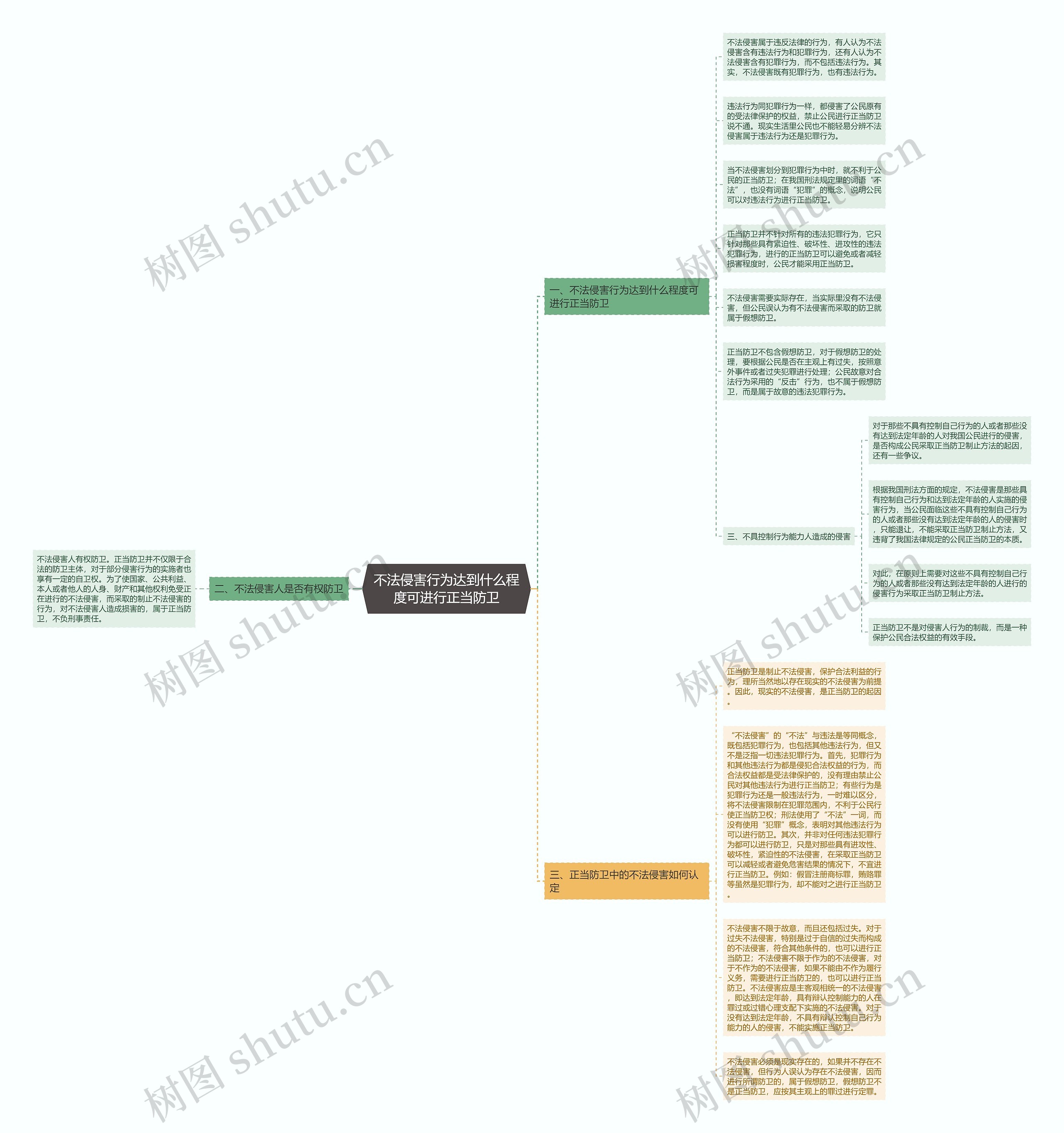 不法侵害行为达到什么程度可进行正当防卫思维导图