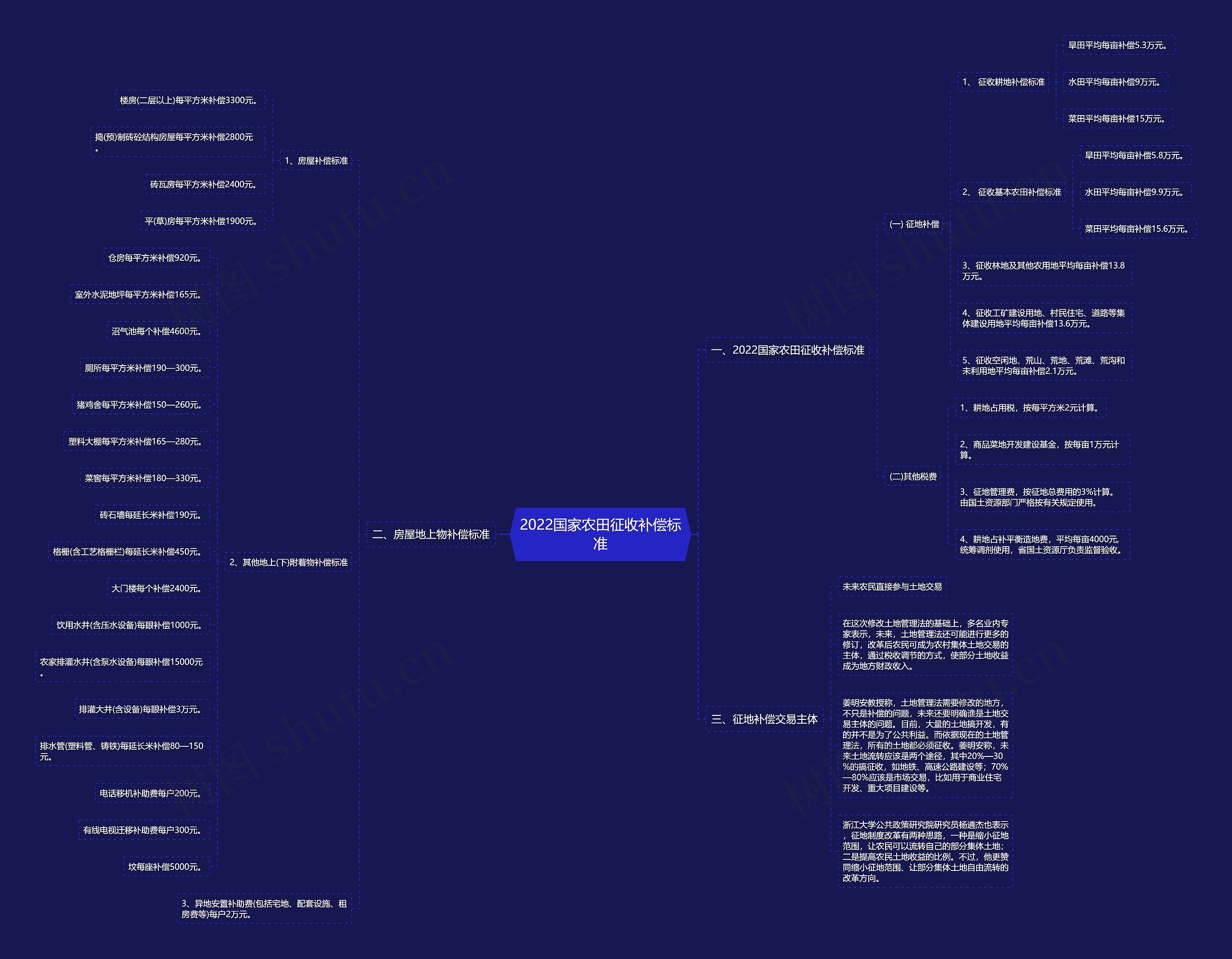 2022国家农田征收补偿标准思维导图