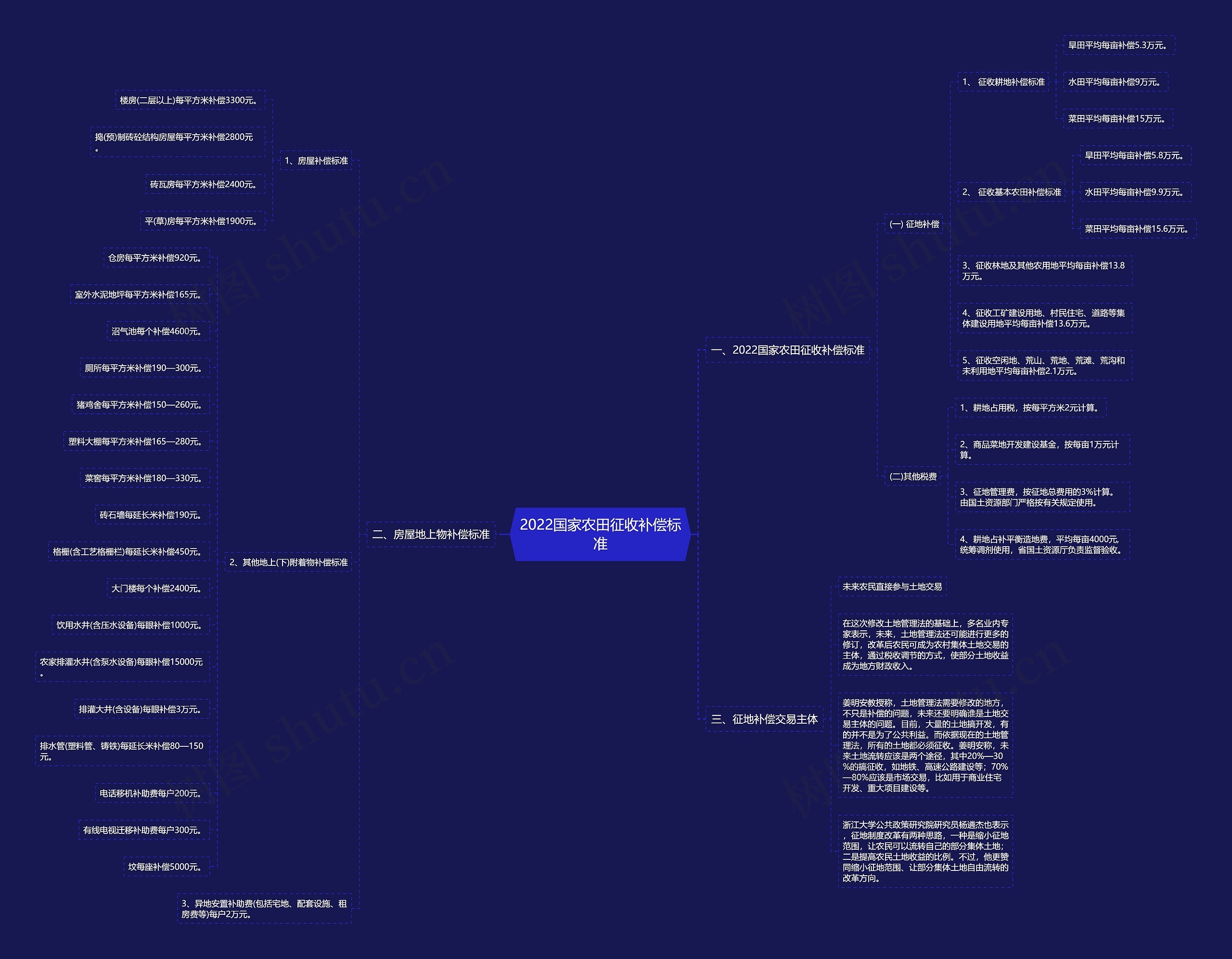 2022国家农田征收补偿标准 2022国家农田征收补偿标准