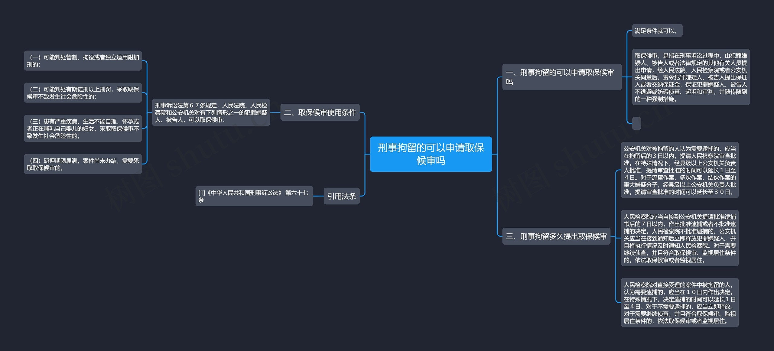 刑事拘留的可以申请取保候审吗思维导图