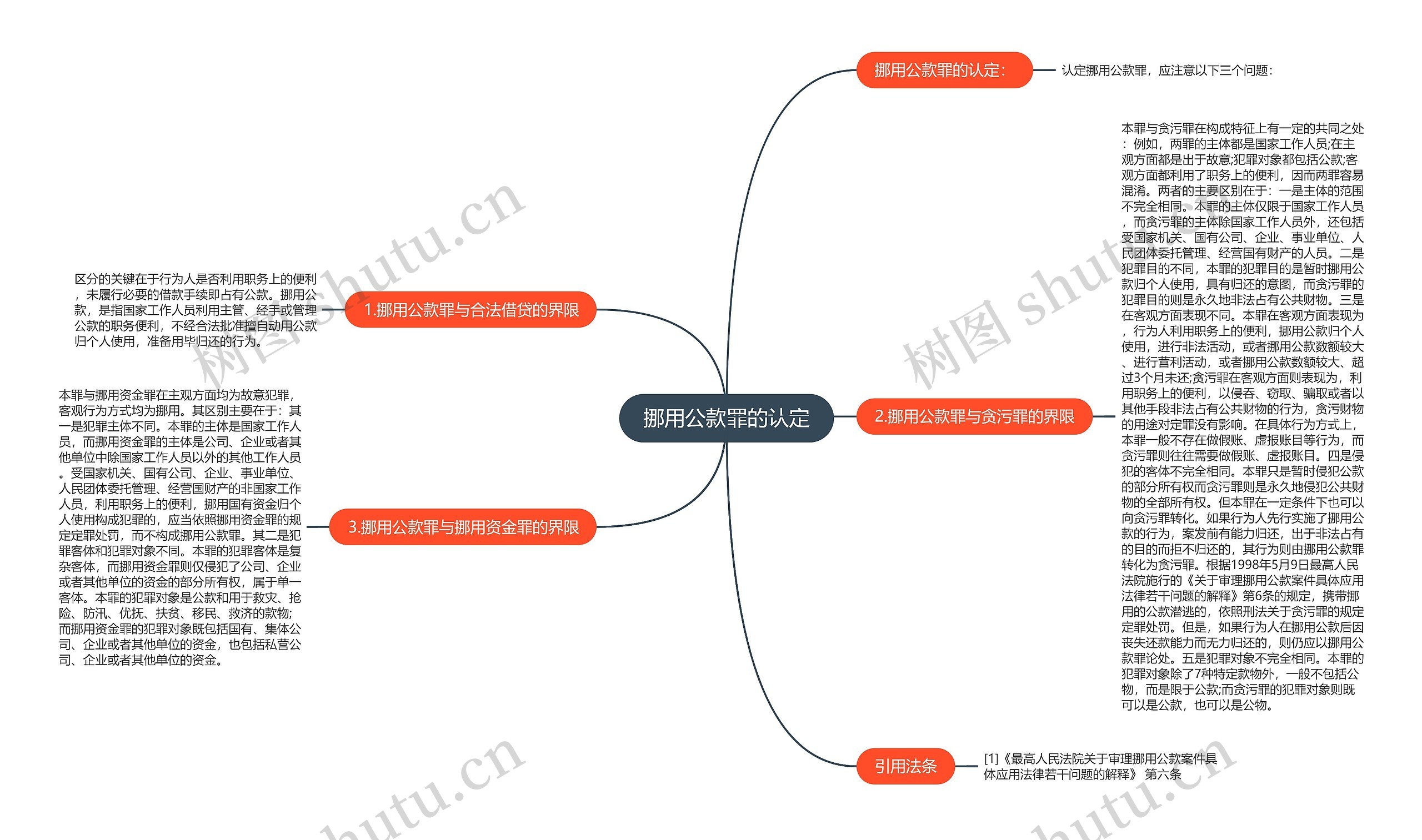 挪用公款罪的认定思维导图