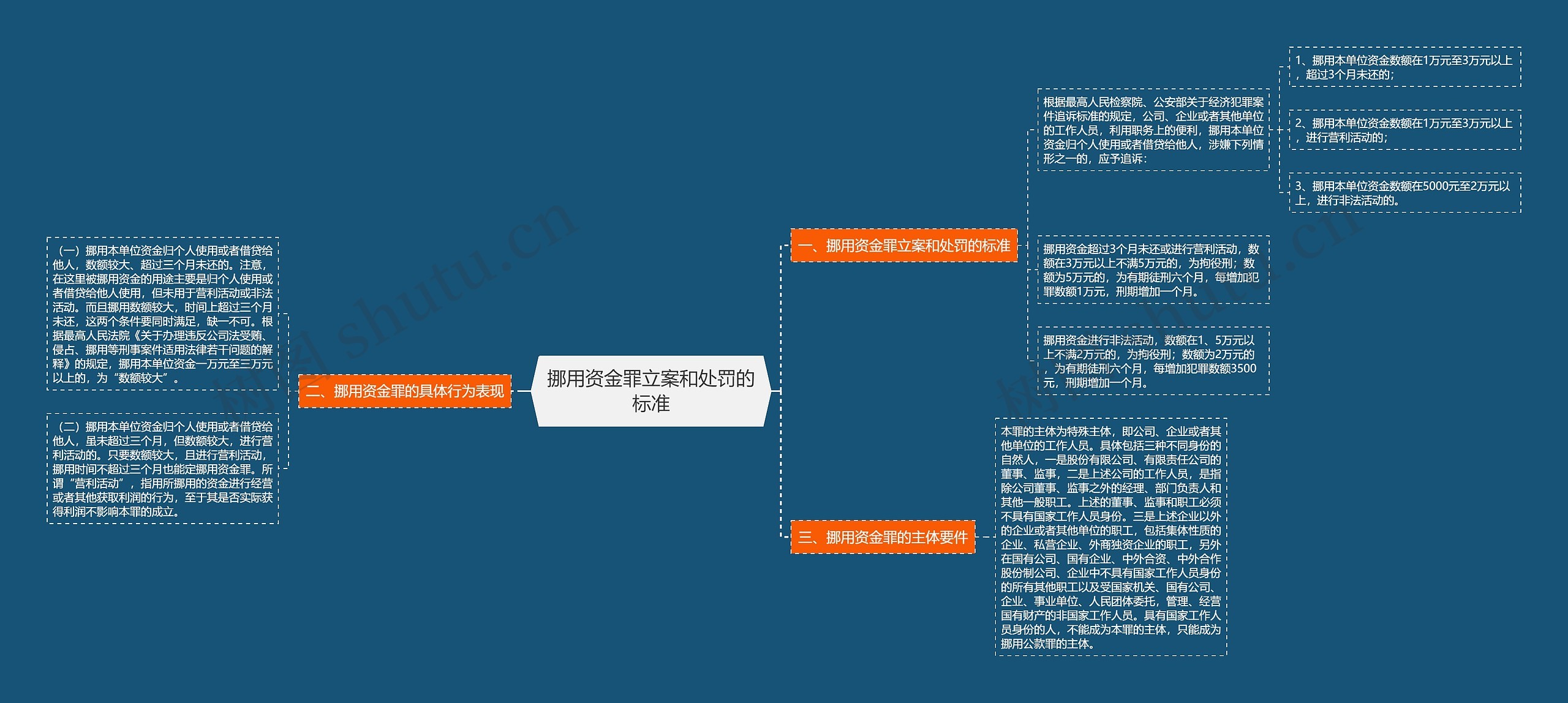 挪用资金罪立案和处罚的标准思维导图