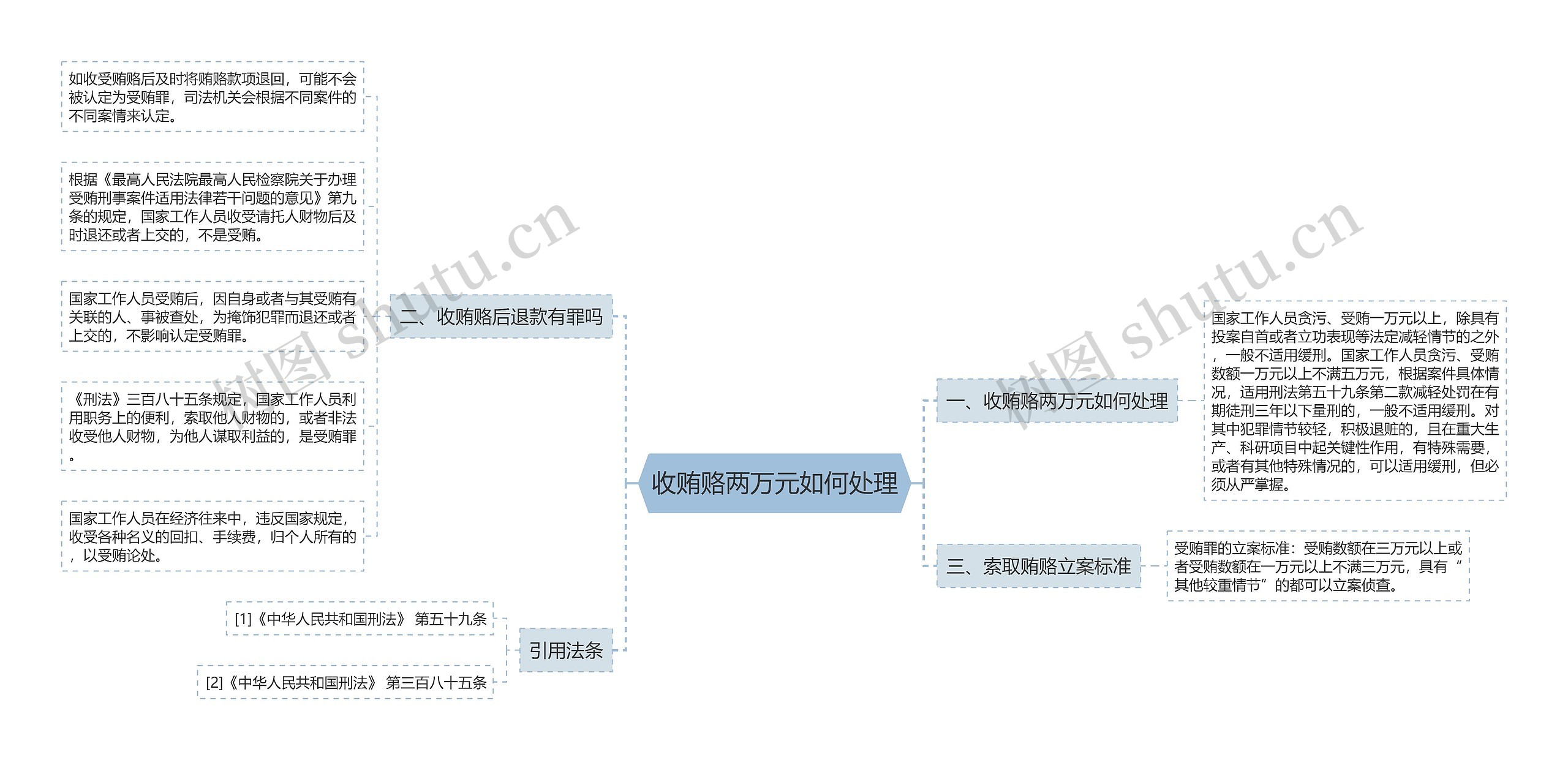 收贿赂两万元如何处理思维导图