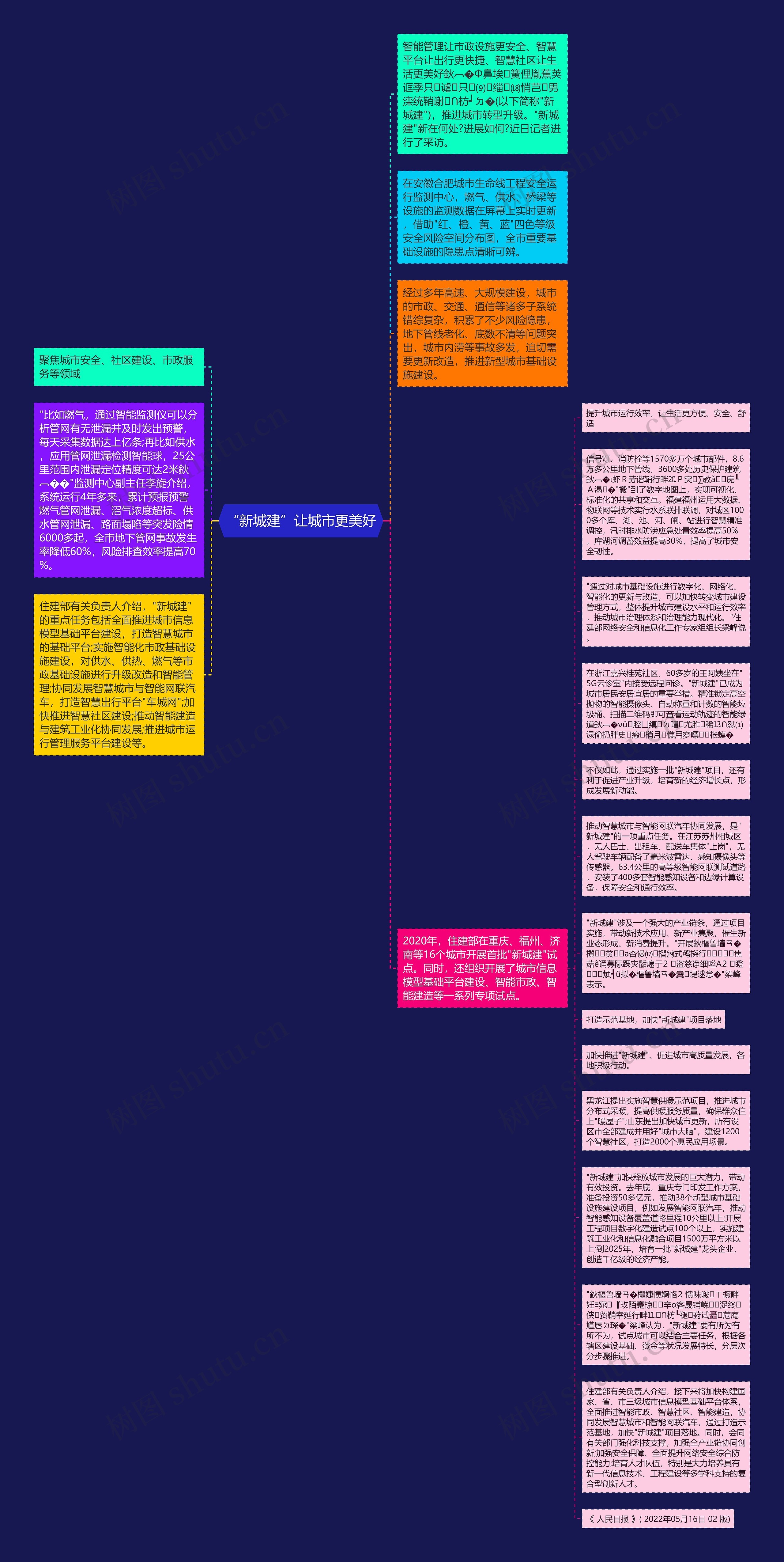 “新城建”让城市更美好思维导图