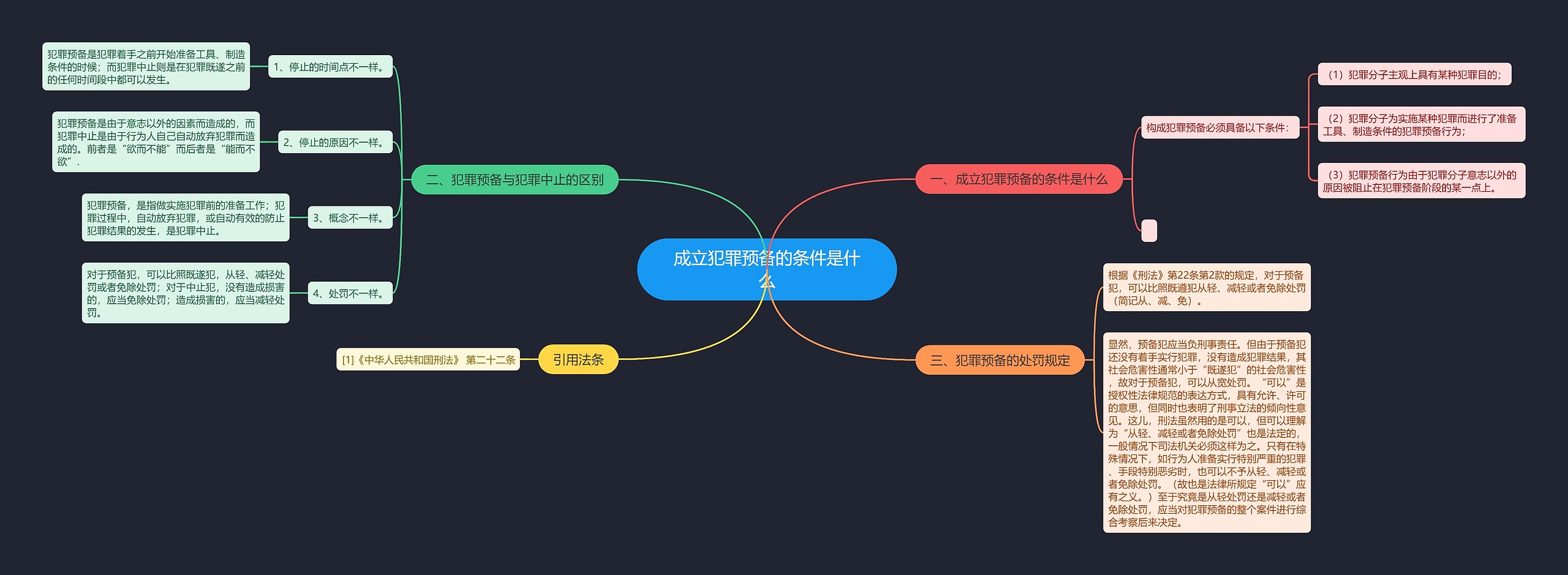 成立犯罪预备的条件是什么思维导图