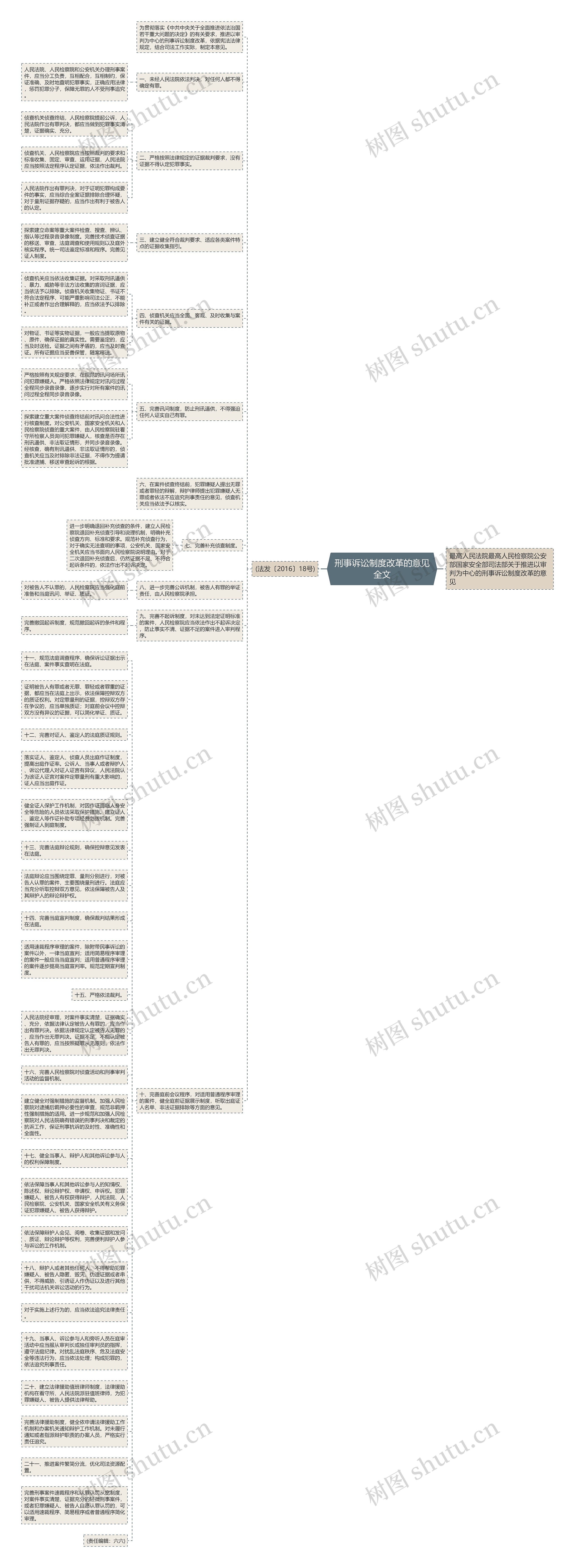 刑事诉讼制度改革的意见全文思维导图