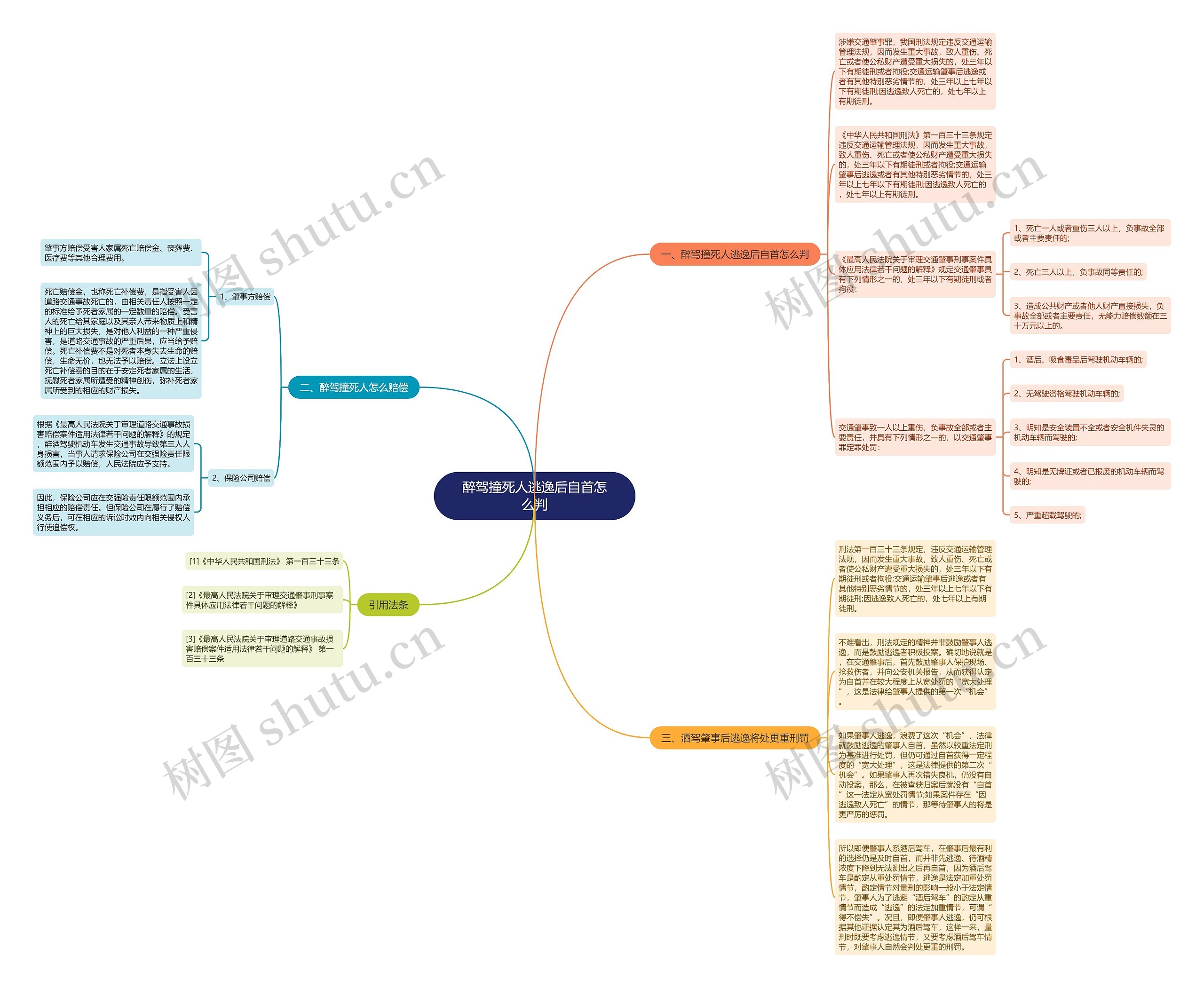 醉驾撞死人逃逸后自首怎么判思维导图