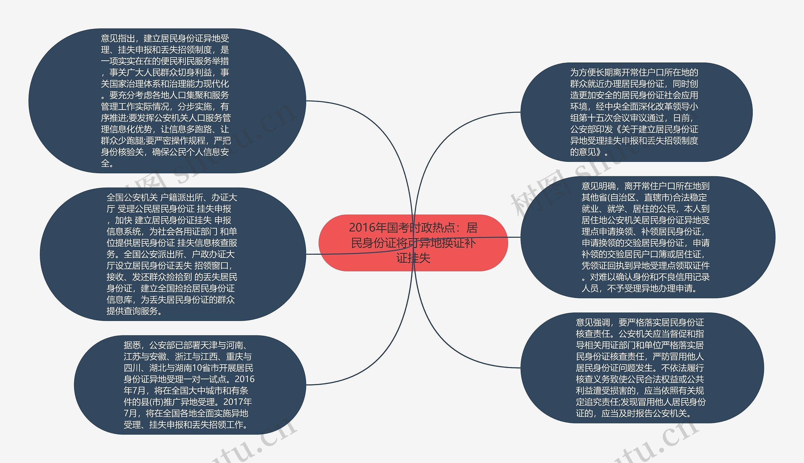 2016年国考时政热点：居民身份证将可异地换证补证挂失思维导图