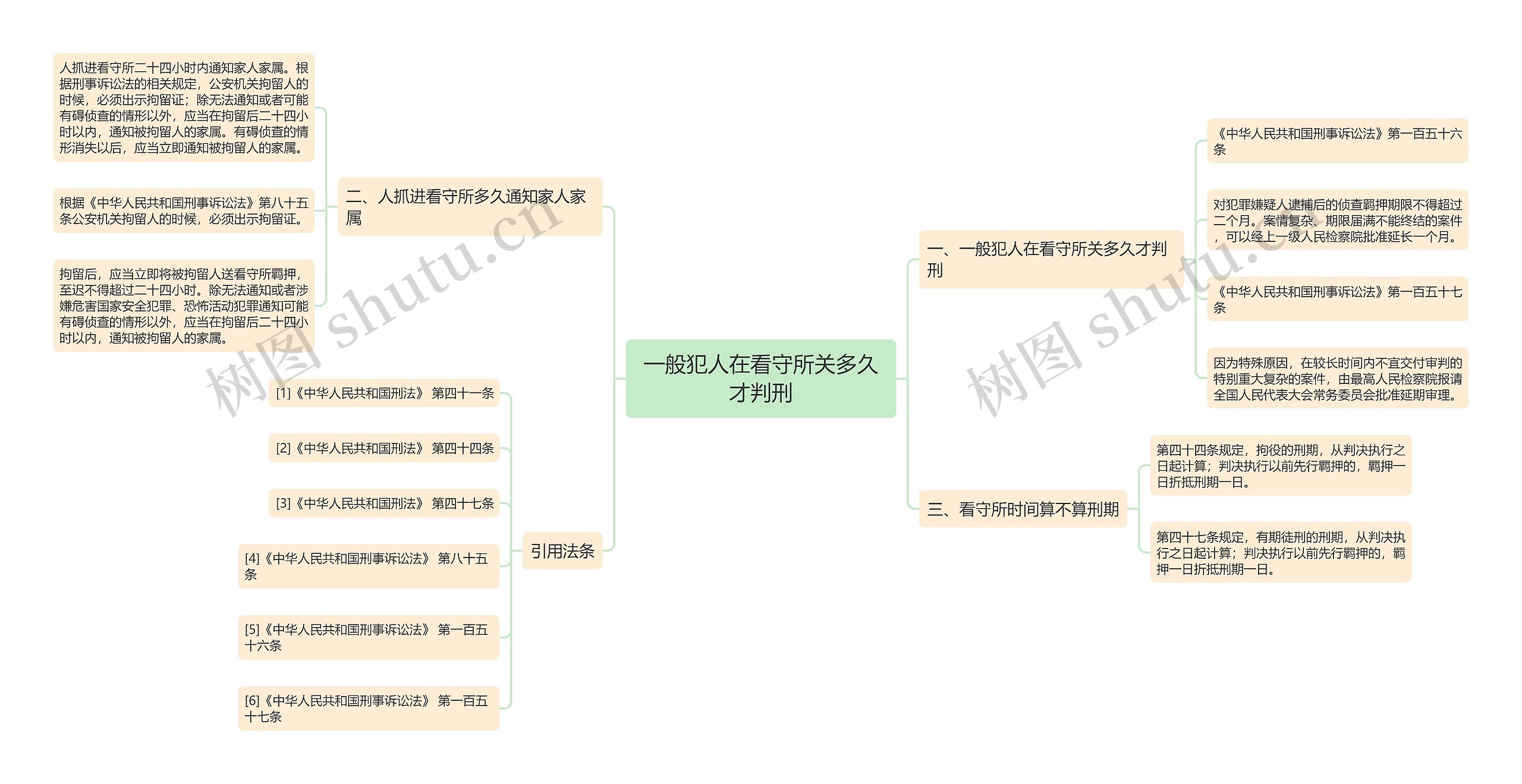 一般犯人在看守所关多久才判刑思维导图