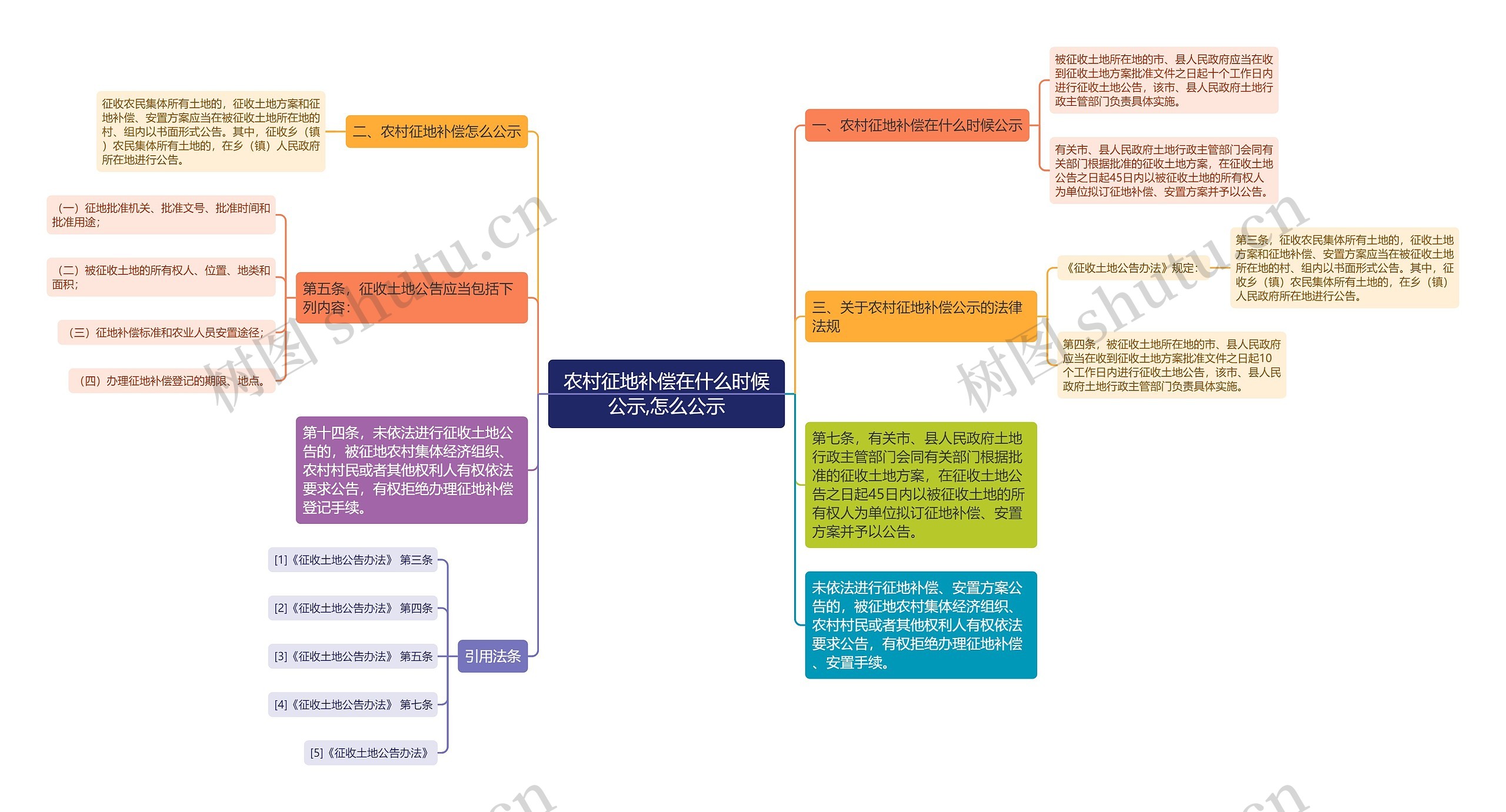 农村征地补偿在什么时候公示,怎么公示思维导图