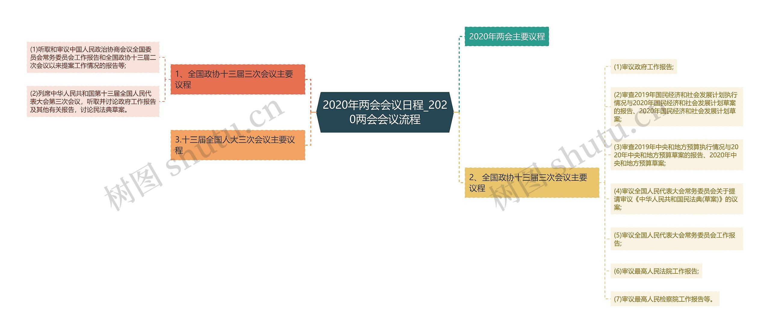 2020年两会会议日程_2020两会会议流程思维导图