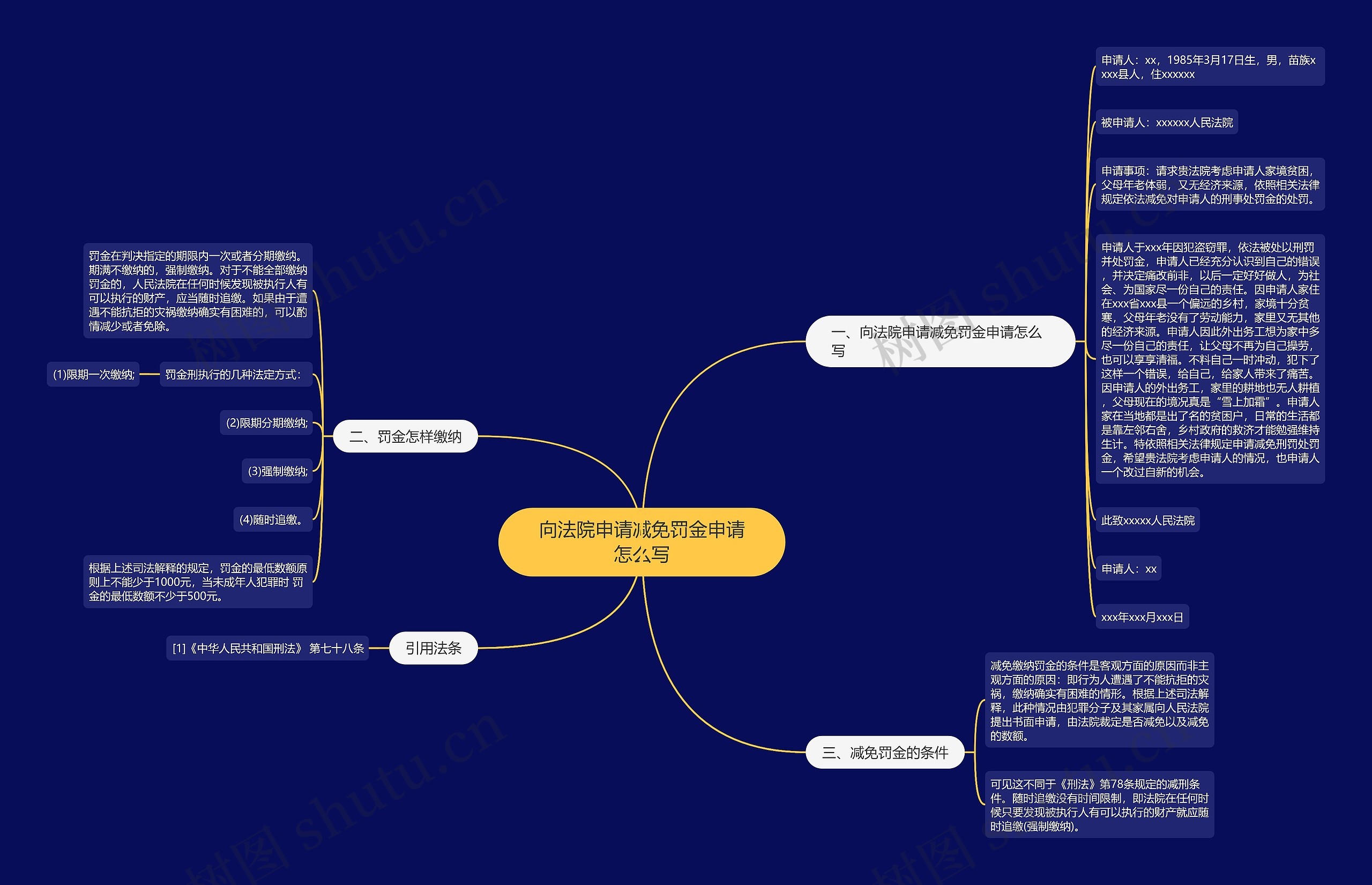 向法院申请减免罚金申请怎么写思维导图