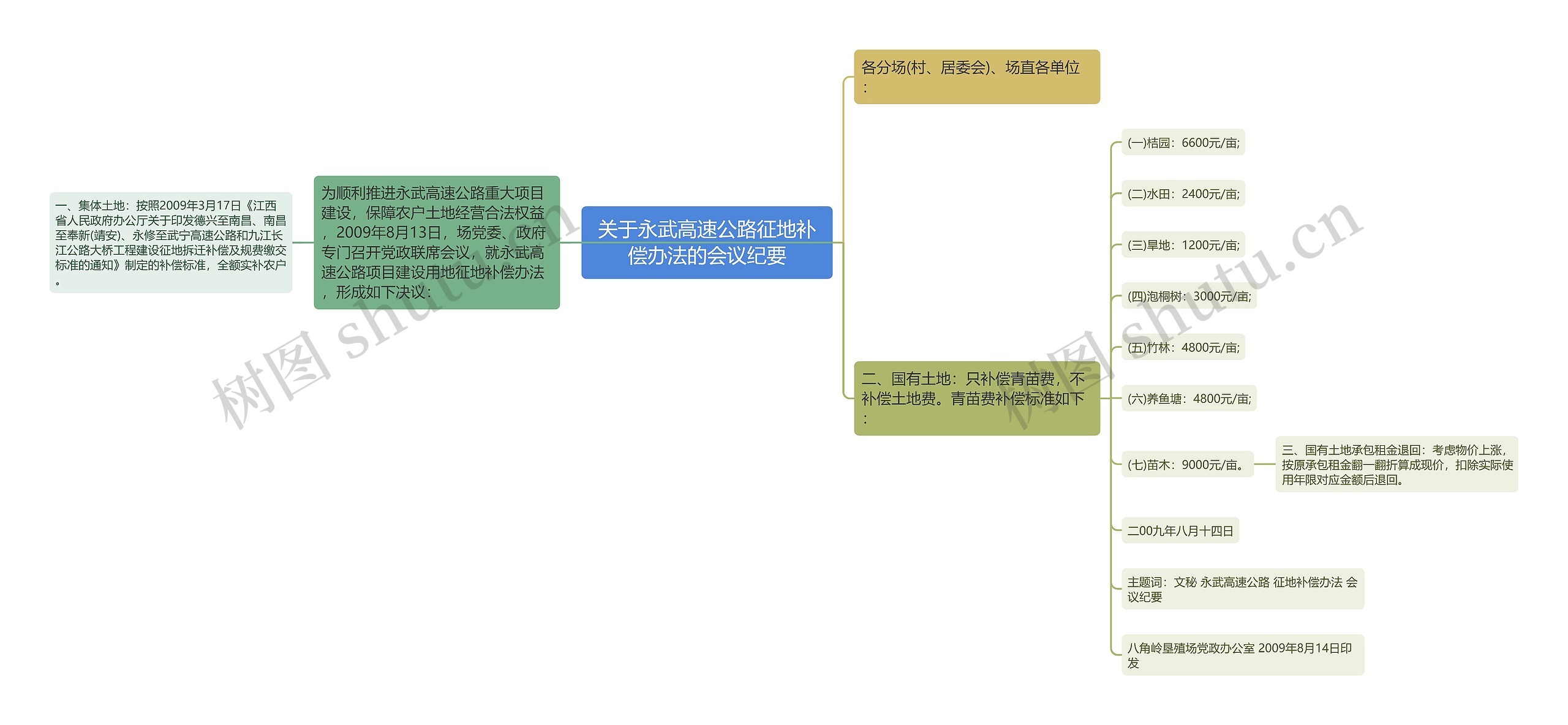 关于永武高速公路征地补偿办法的会议纪要思维导图