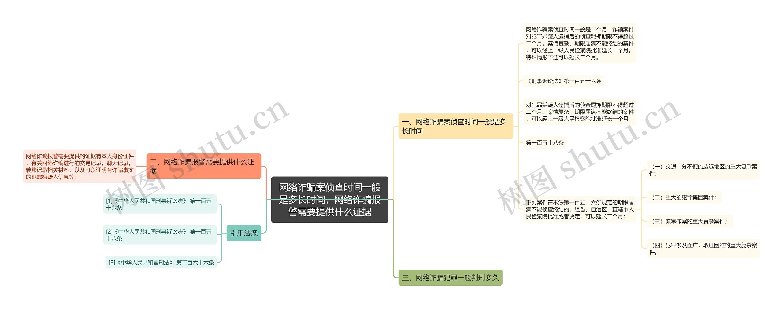 网络诈骗案侦查时间一般是多长时间，网络诈骗报警需要提供什么证据