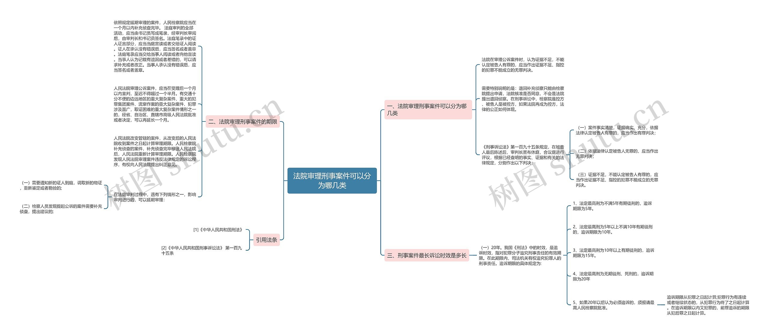 法院审理刑事案件可以分为哪几类思维导图