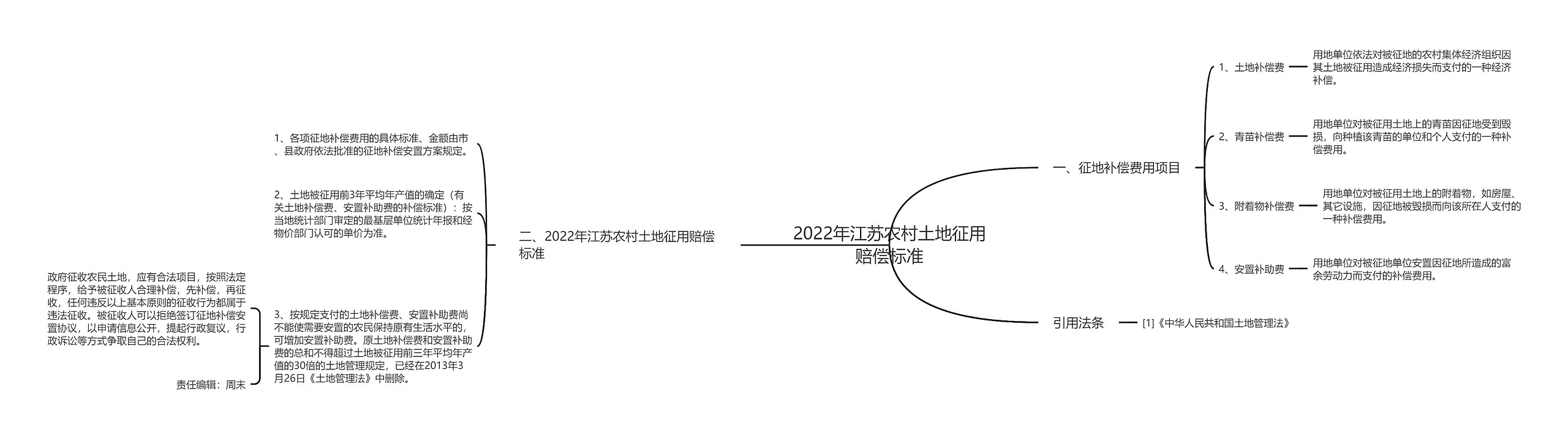 2022年江苏农村土地征用赔偿标准