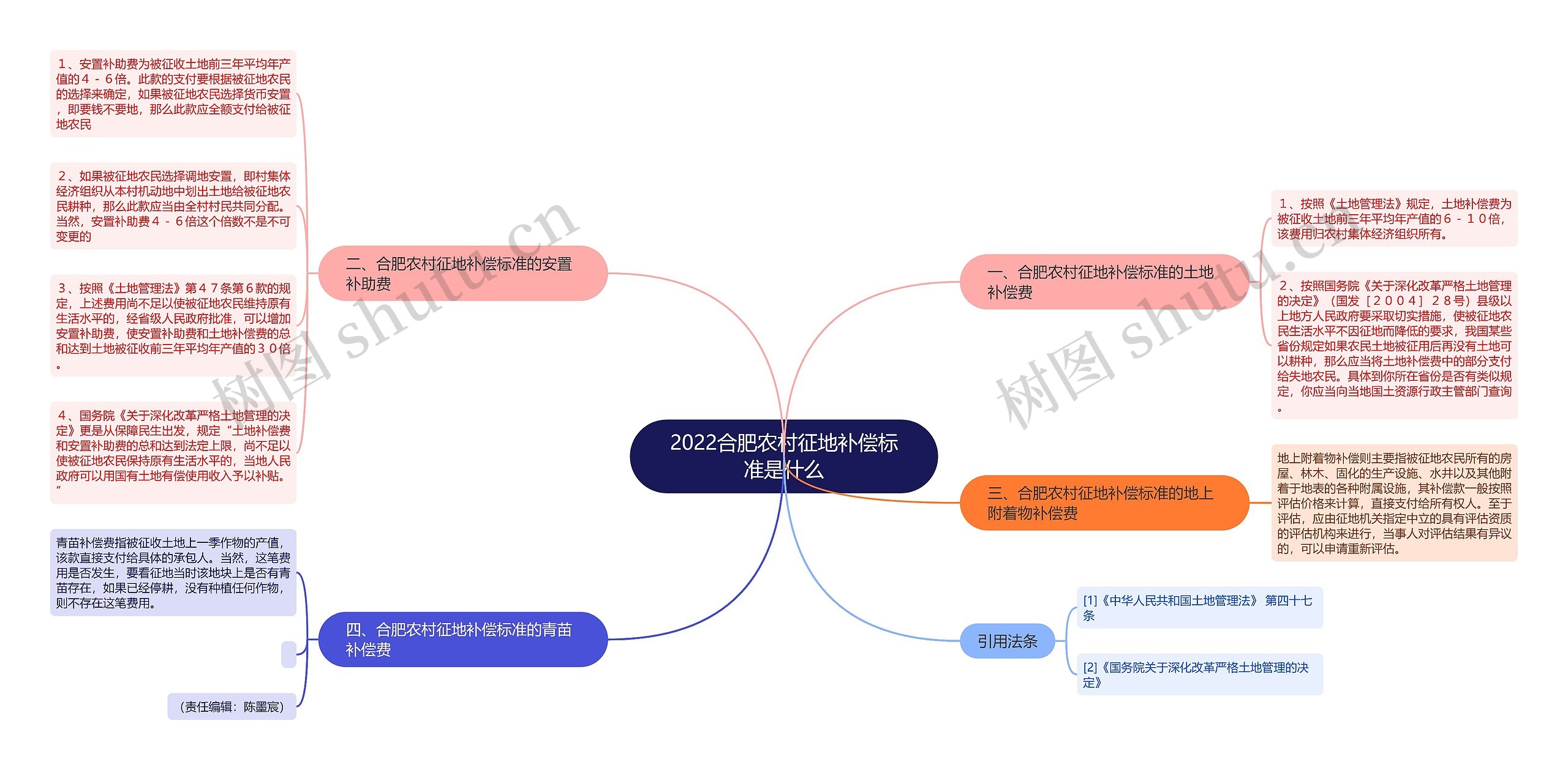 2022合肥农村征地补偿标准是什么