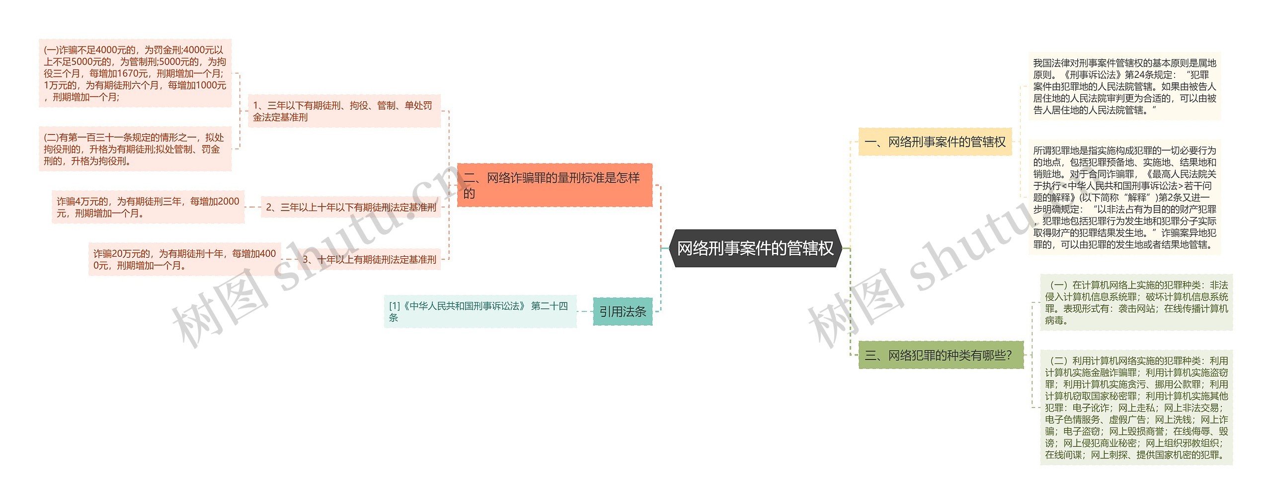 网络刑事案件的管辖权