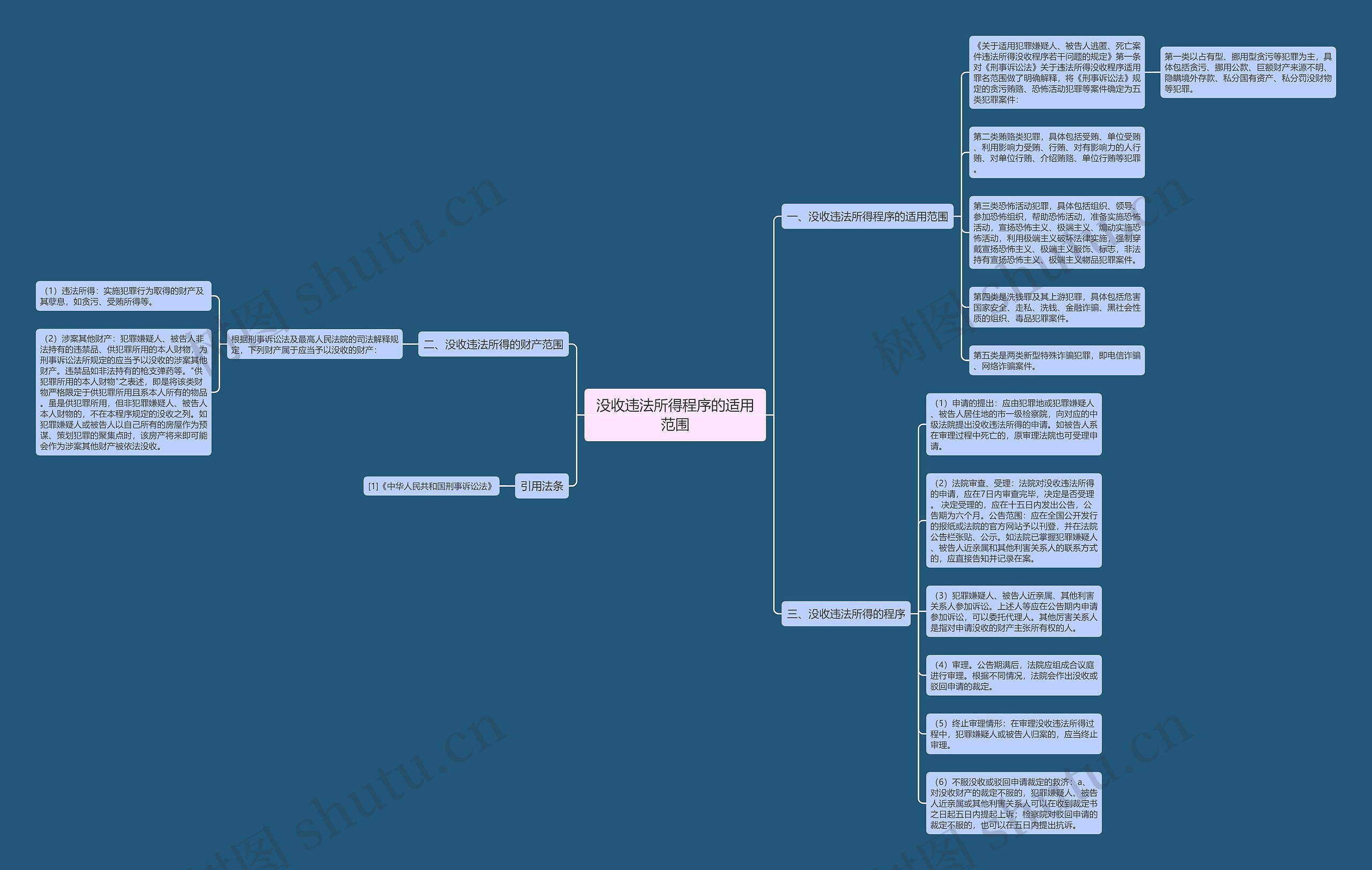 没收违法所得程序的适用范围思维导图