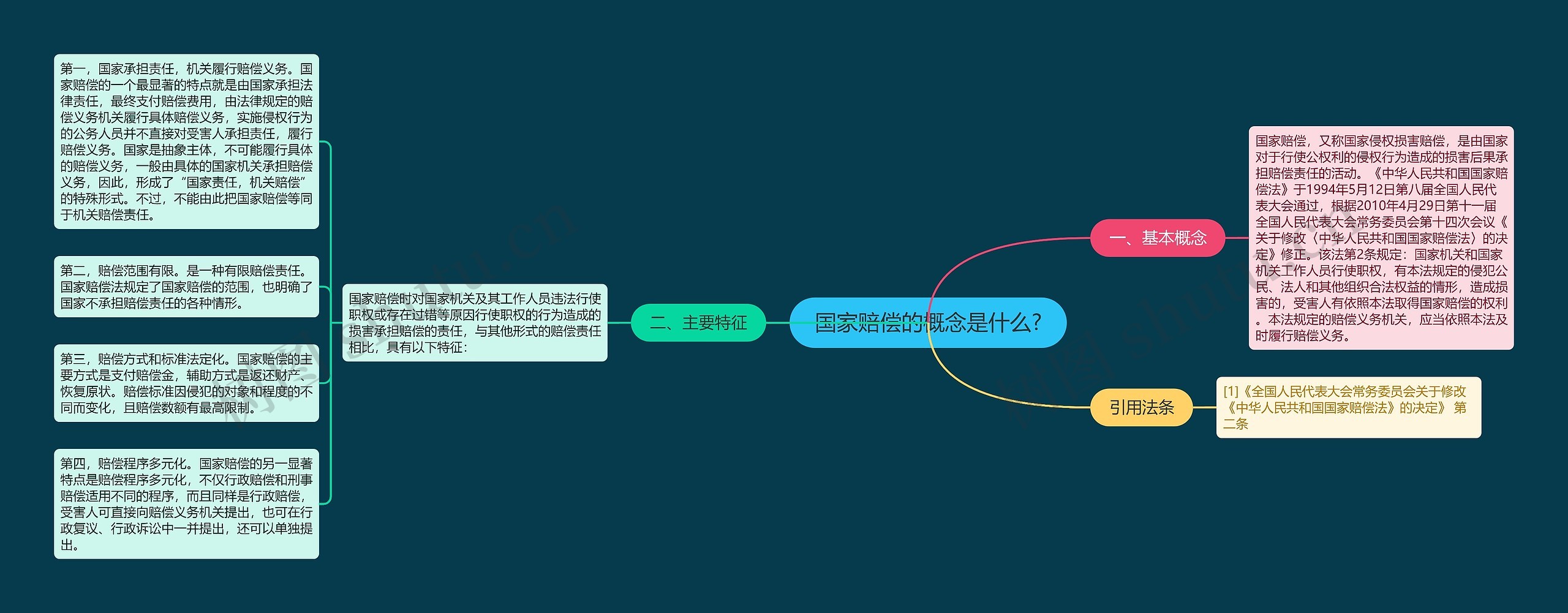 国家赔偿的概念是什么?思维导图