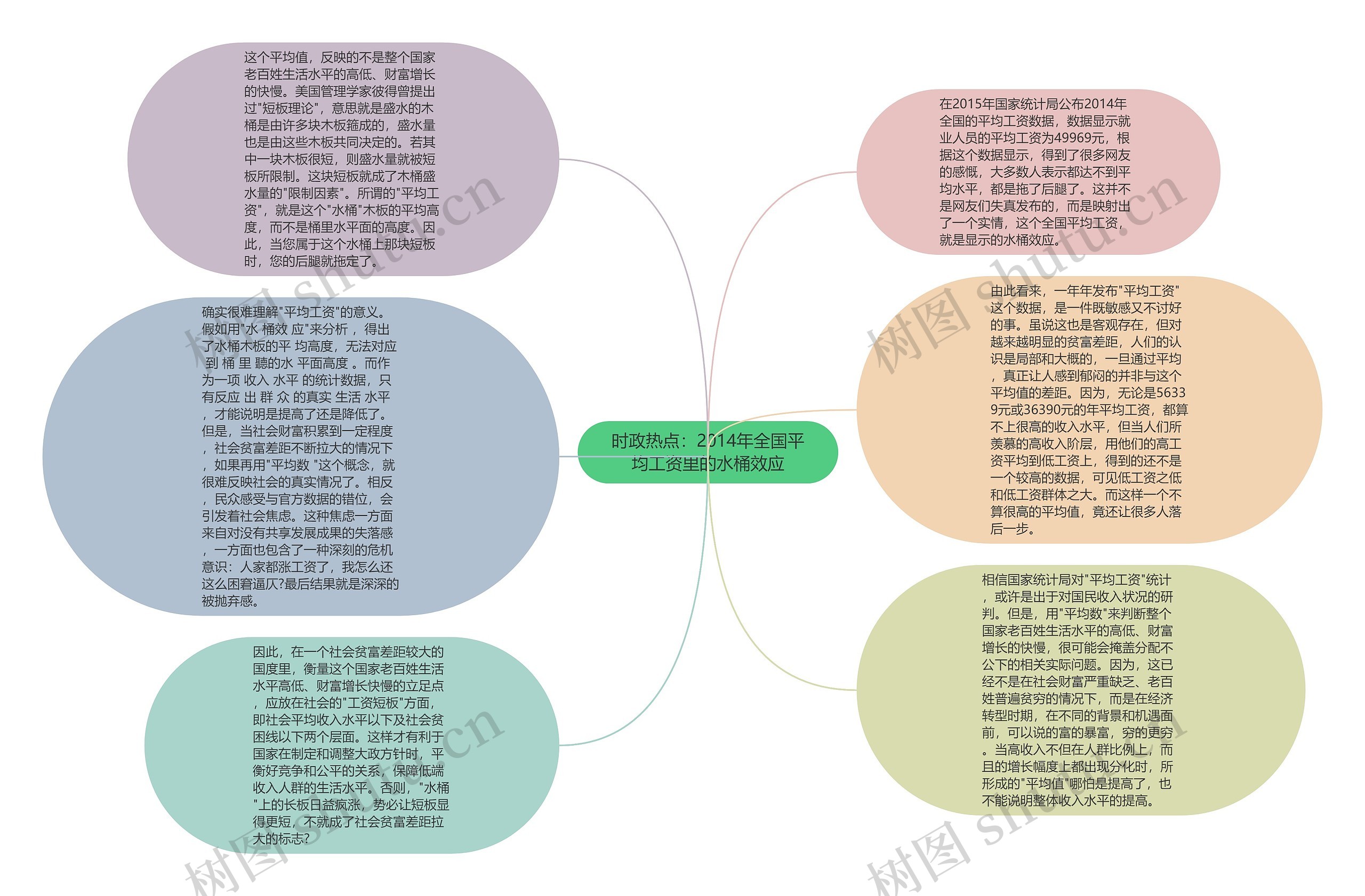 时政热点：2014年全国平均工资里的水桶效应思维导图