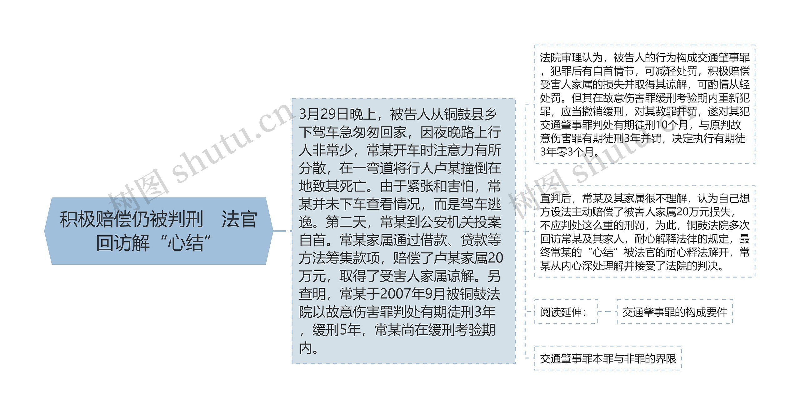 积极赔偿仍被判刑 法官回访解“心结”思维导图高清图 积极赔偿仍被判刑 法官回访解“心结”思维导图