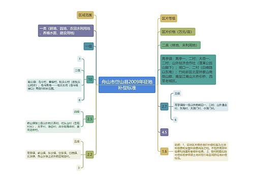 舟山市岱山县2009年征地补偿标准