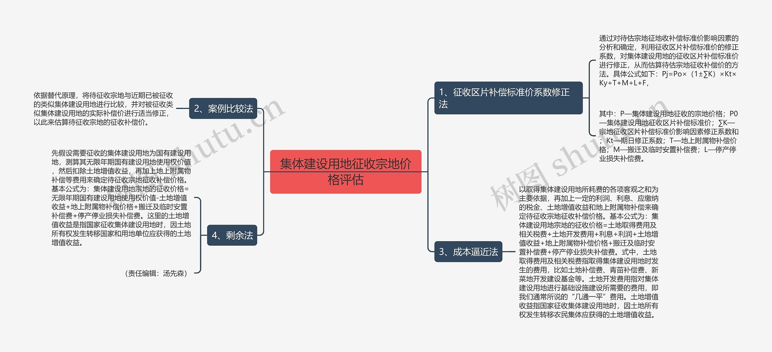 集体建设用地征收宗地价格评估思维导图