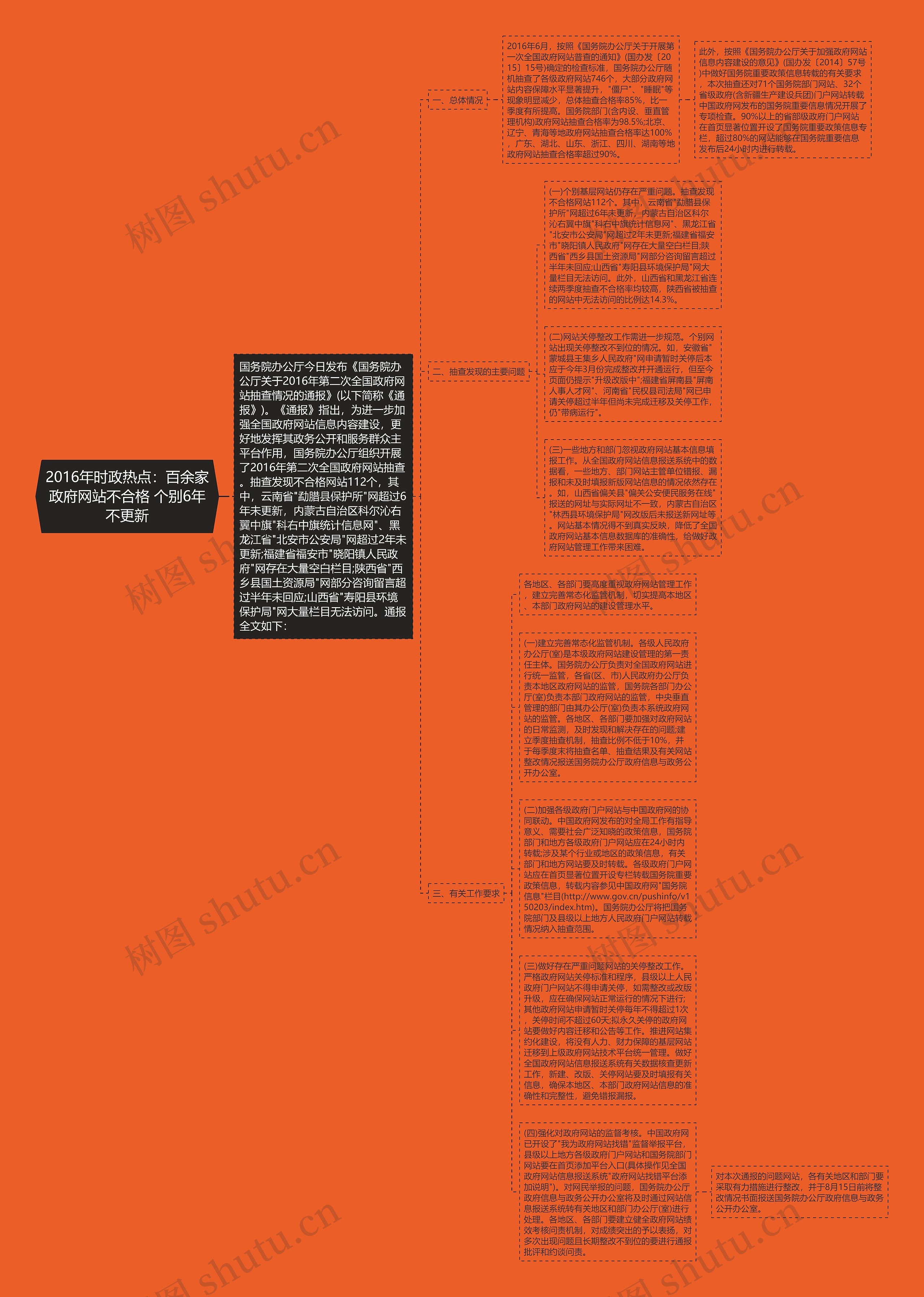 2016年时政热点：百余家政府网站不合格 个别6年不更新思维导图