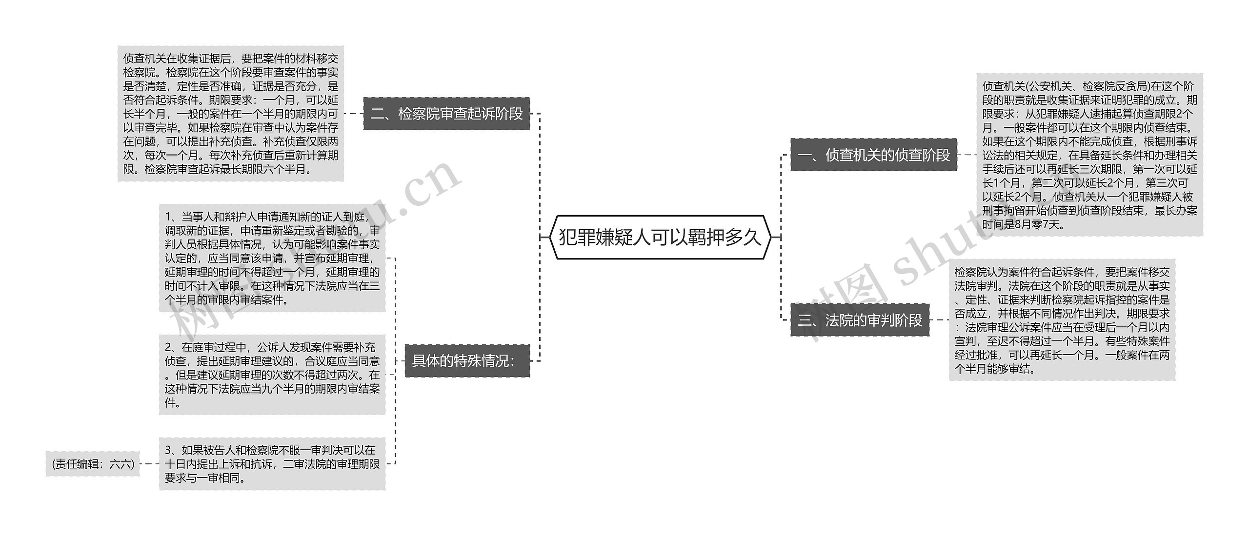 犯罪嫌疑人可以羁押多久思维导图