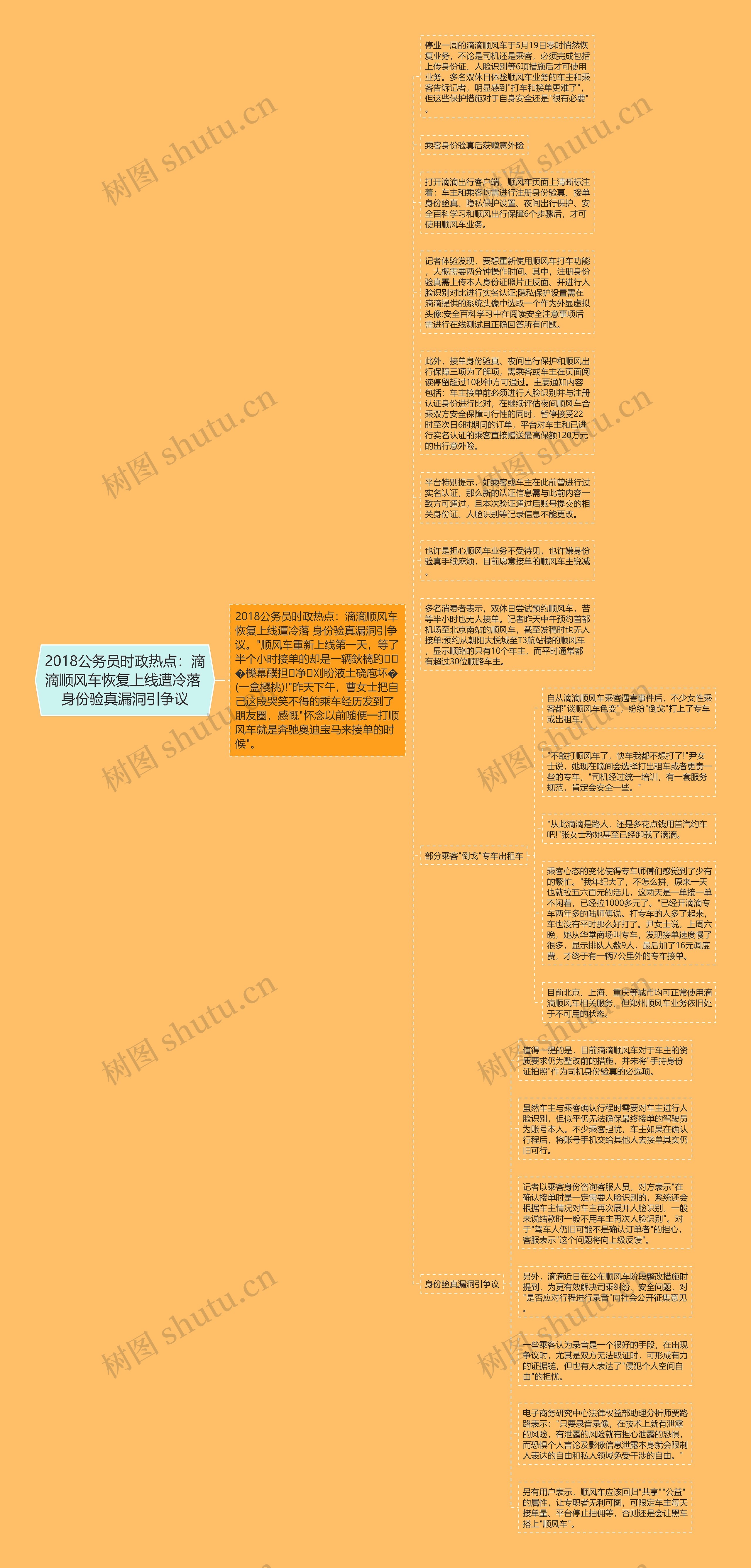 2018公务员时政热点：滴滴顺风车恢复上线遭冷落 身份验真漏洞引争议思维导图