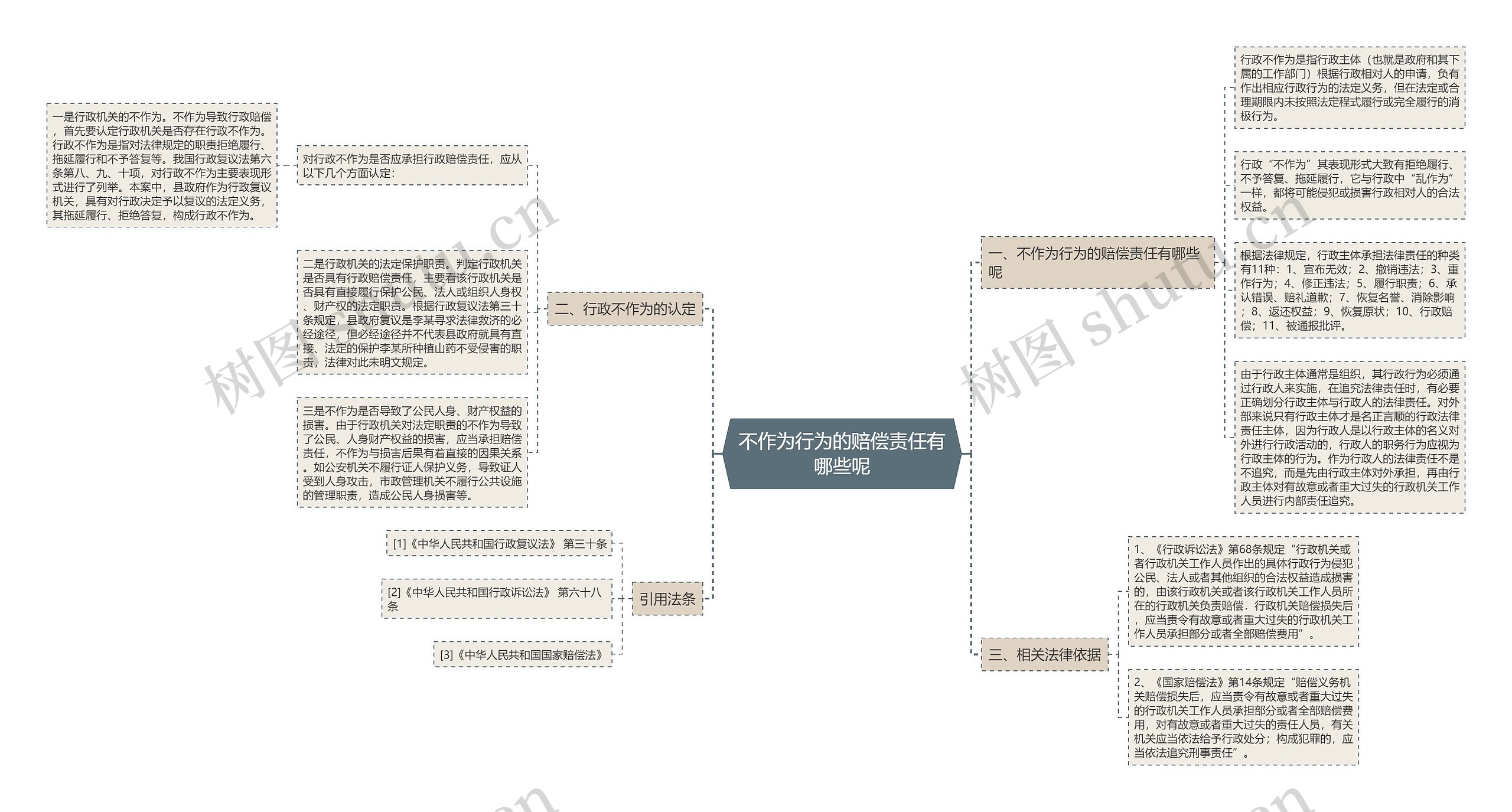 不作为行为的赔偿责任有哪些呢思维导图