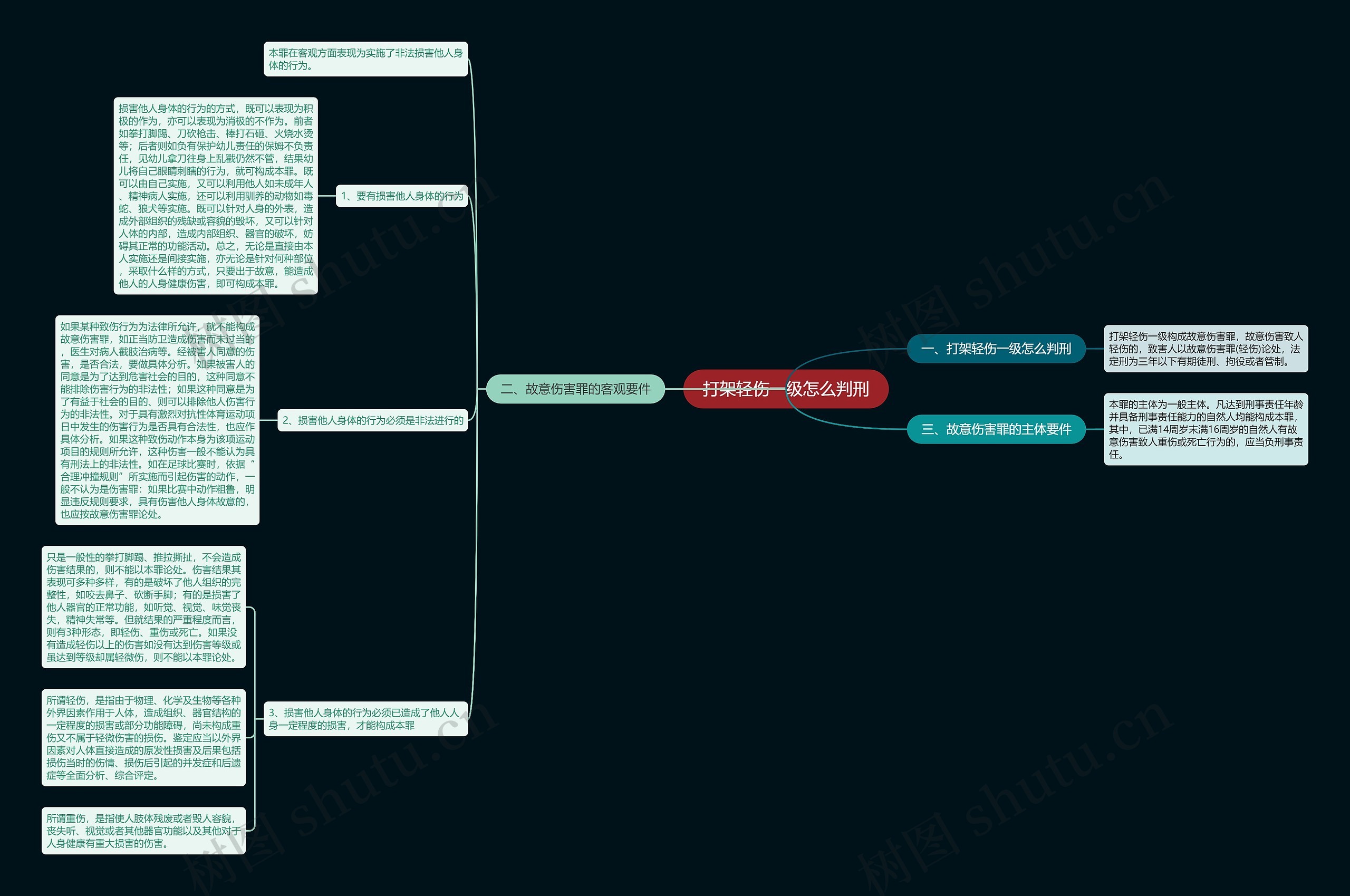打架轻伤一级怎么判刑思维导图