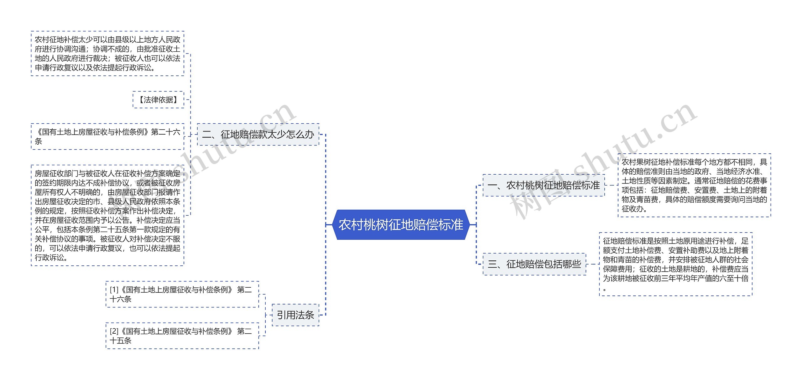 农村桃树征地赔偿标准思维导图