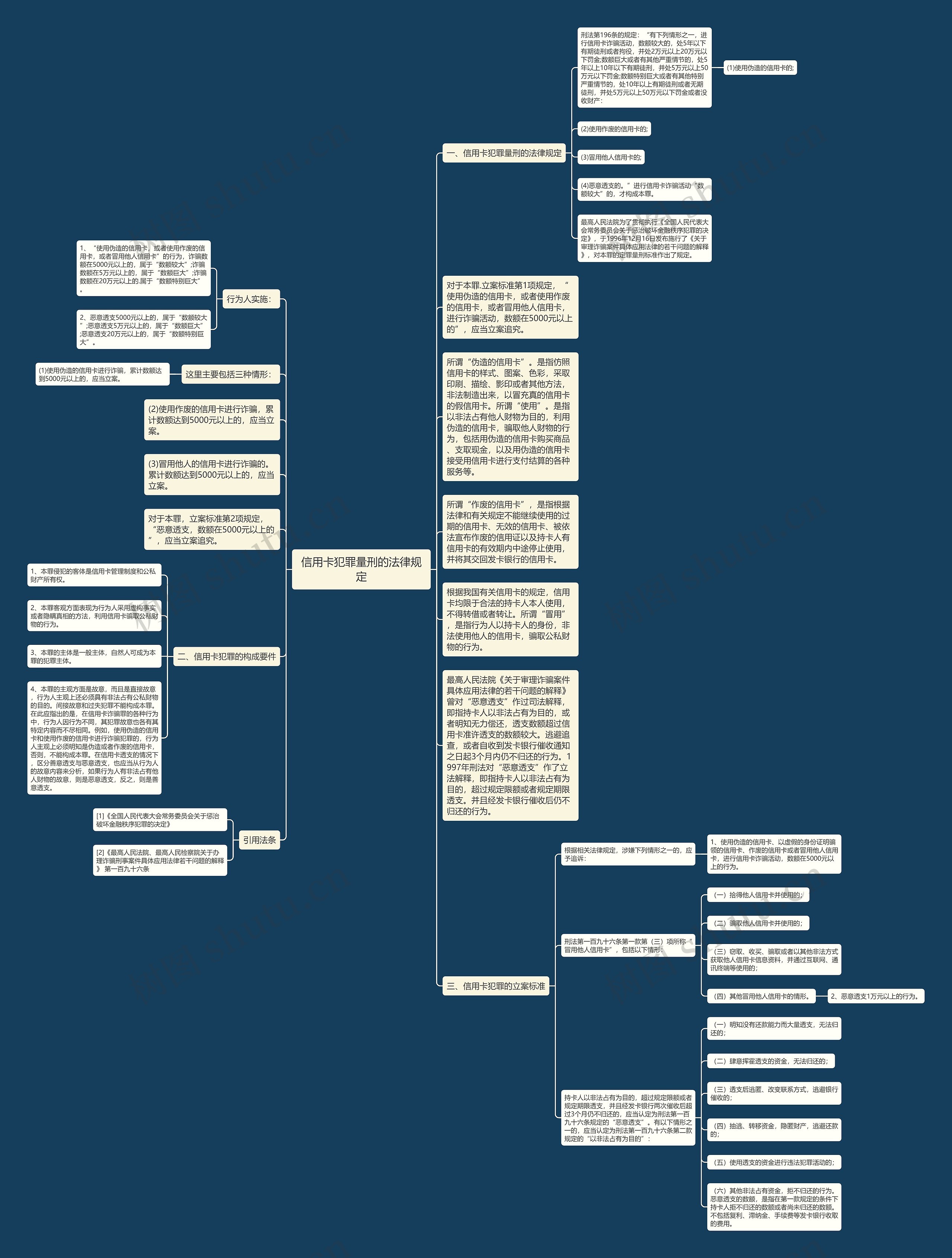 信用卡犯罪量刑的法律规定思维导图