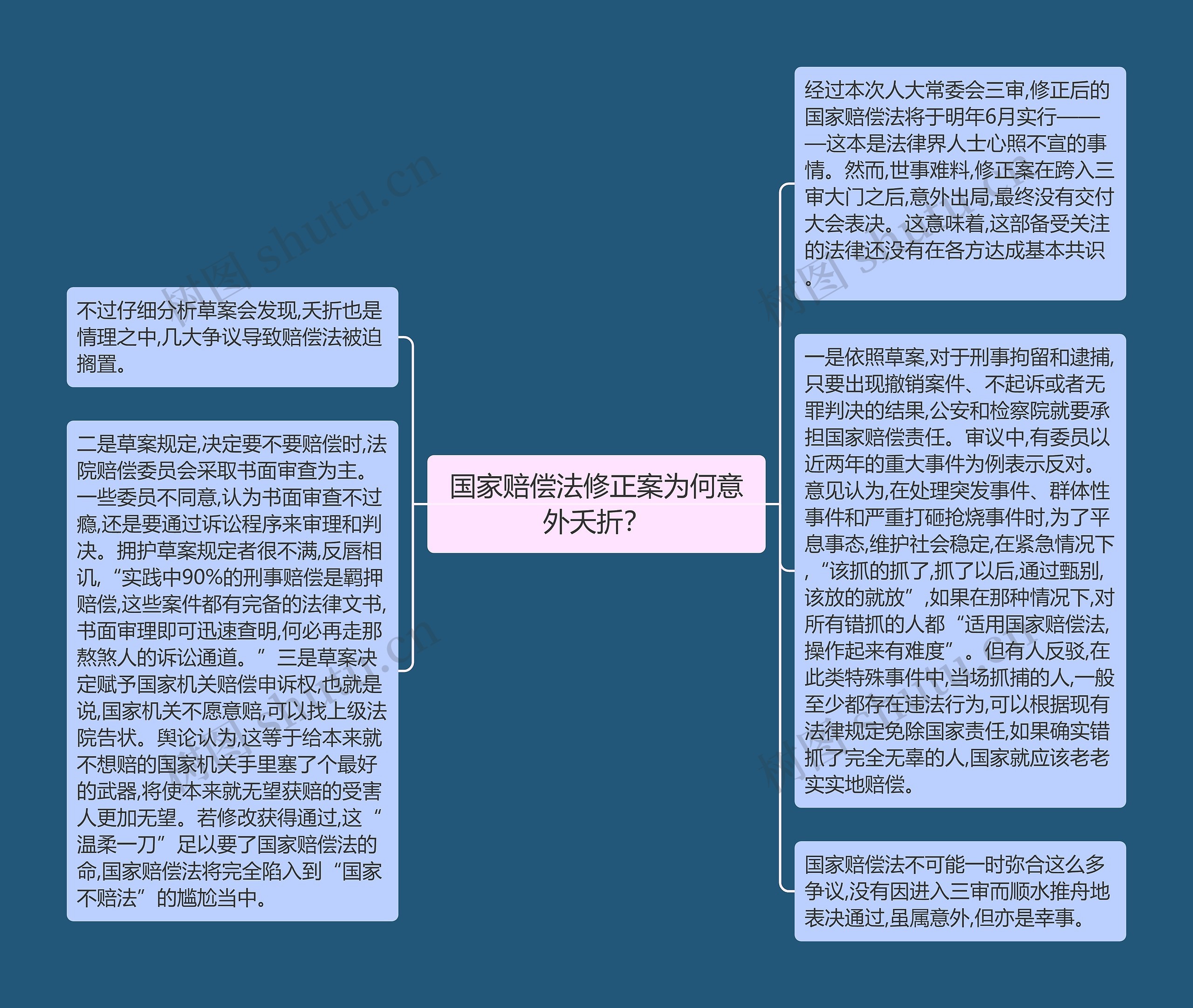 国家赔偿法修正案为何意外夭折？思维导图