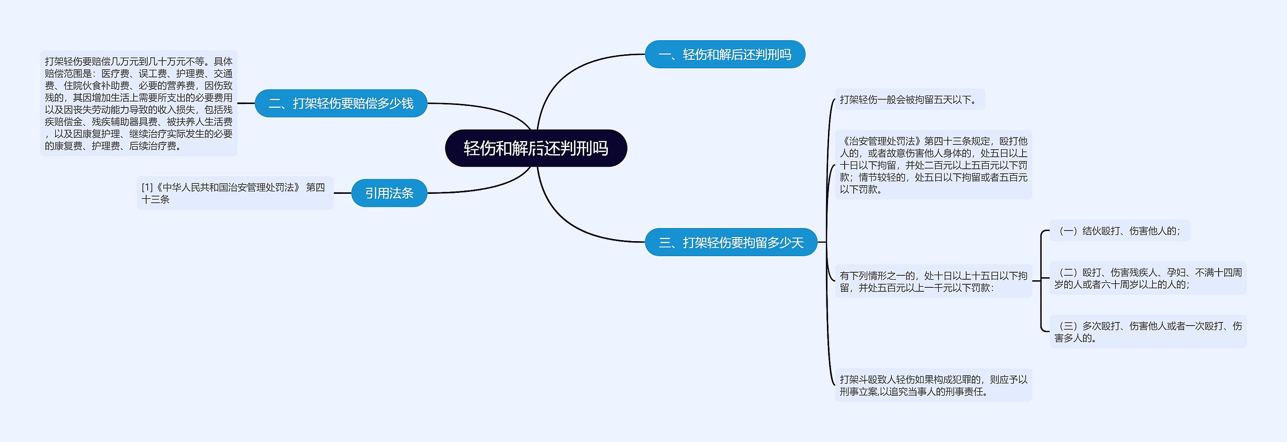 轻伤和解后还判刑吗思维导图