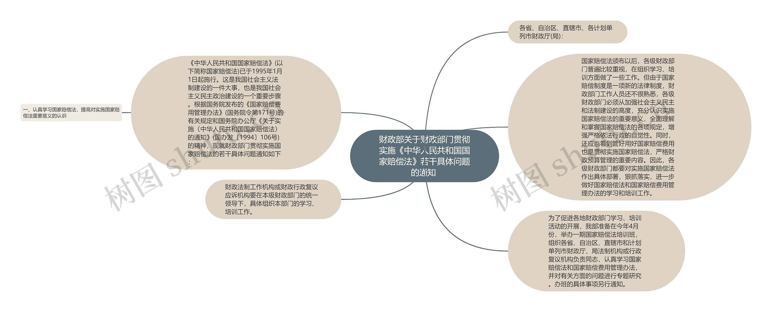 财政部关于财政部门贯彻实施《中华人民共和国国家赔偿法》若干具体问题的通知 思维导图