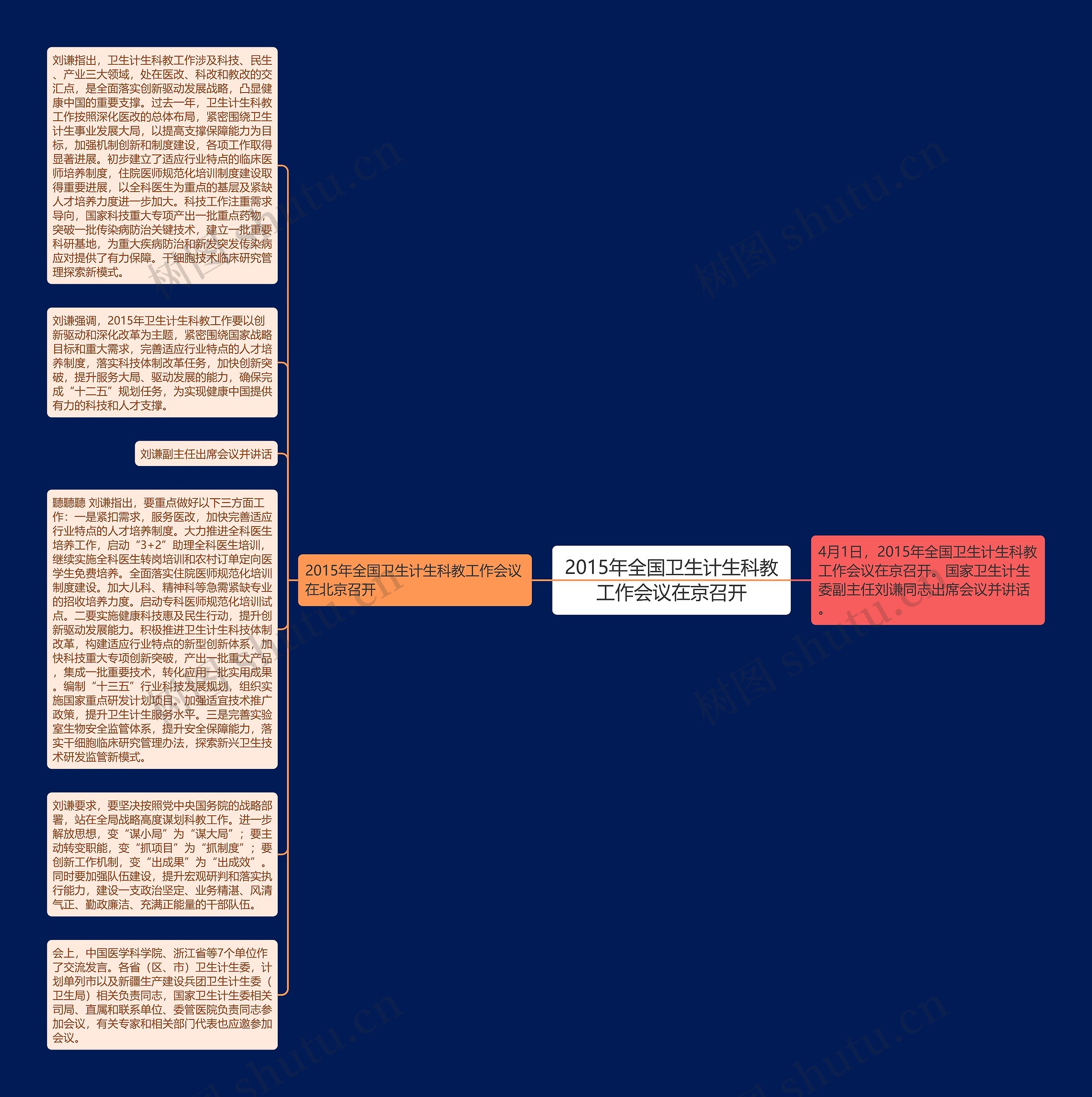 2015年全国卫生计生科教工作会议在京召开思维导图