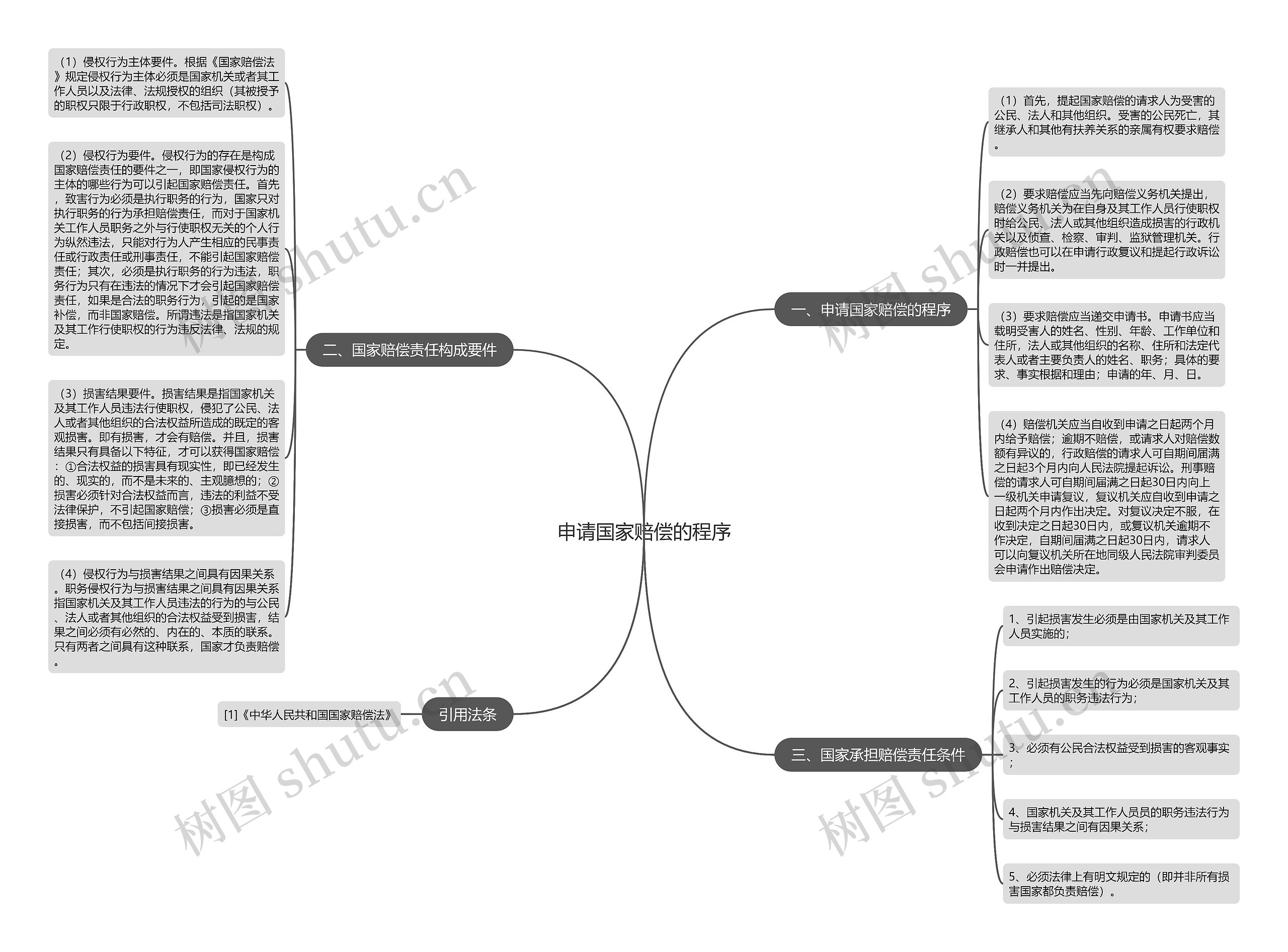 申请国家赔偿的程序思维导图