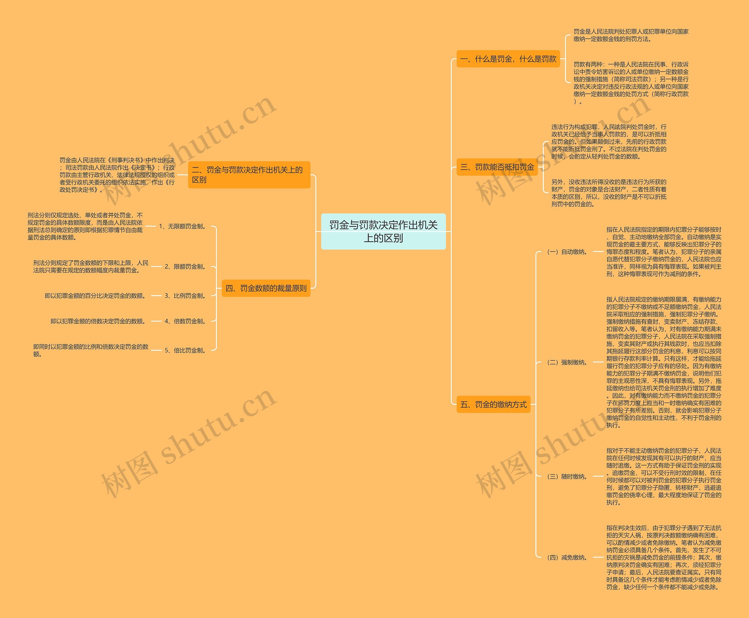 罚金与罚款决定作出机关上的区别思维导图