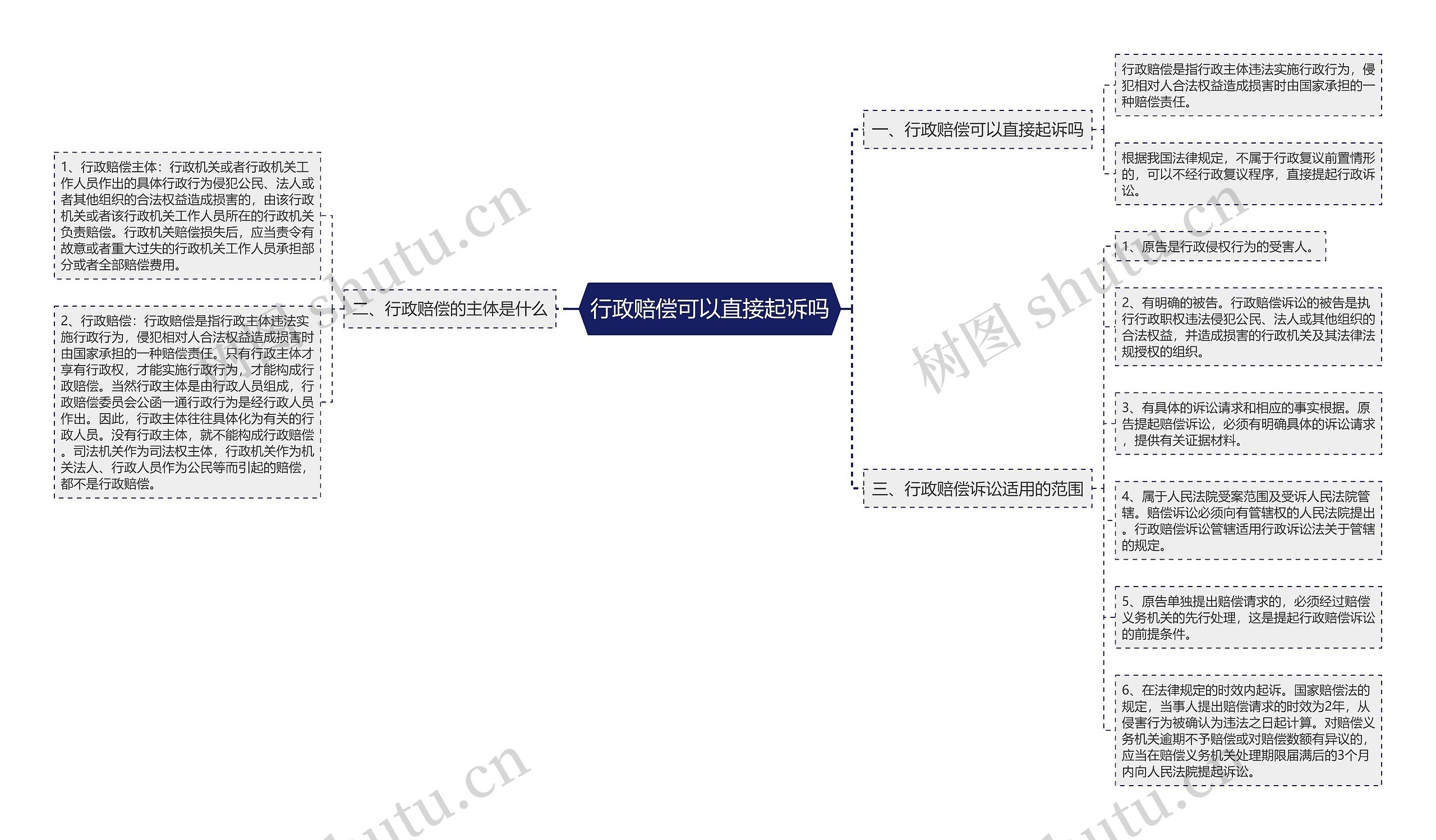 行政赔偿可以直接起诉吗思维导图