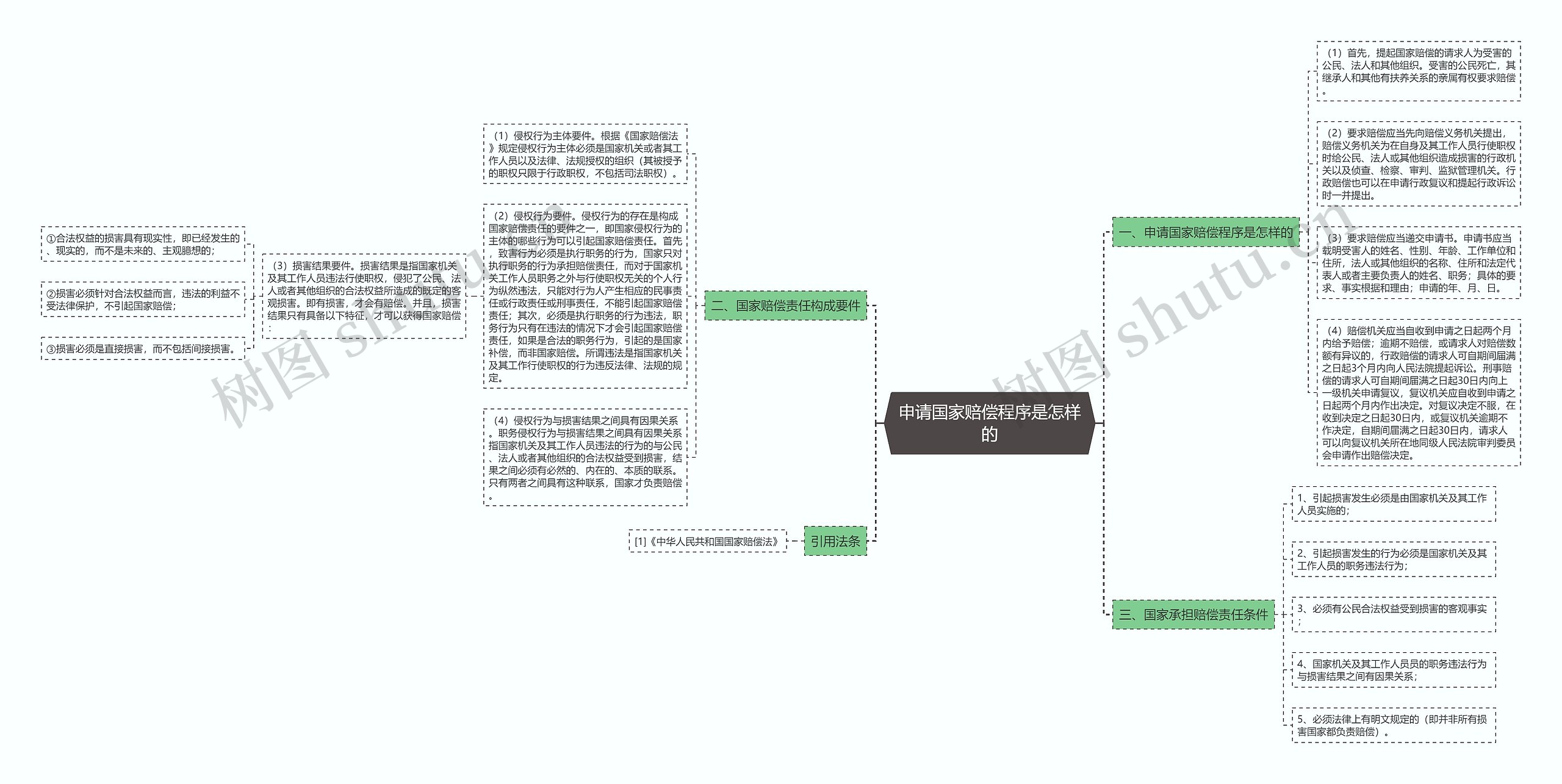 申请国家赔偿程序是怎样的思维导图